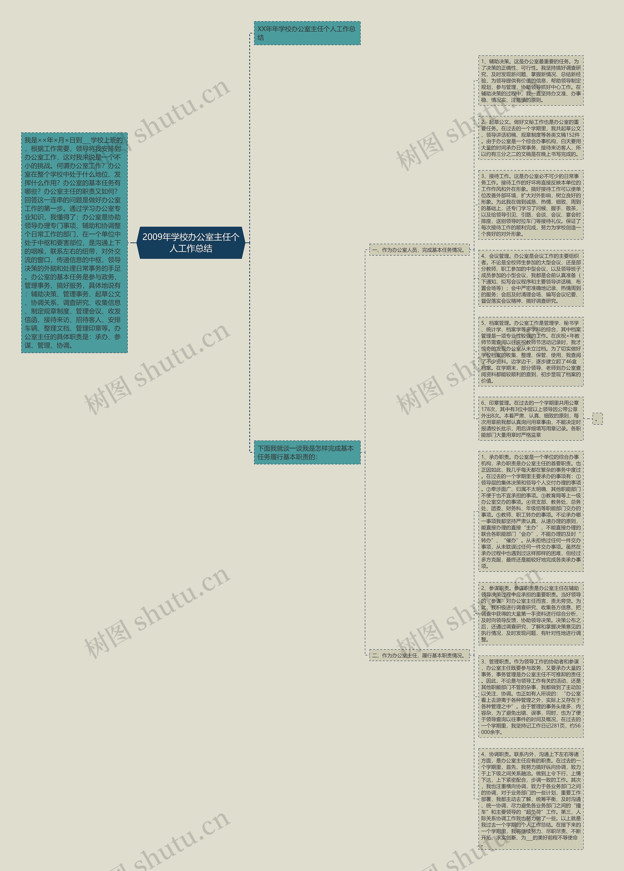 2009年学校办公室主任个人工作总结思维导图