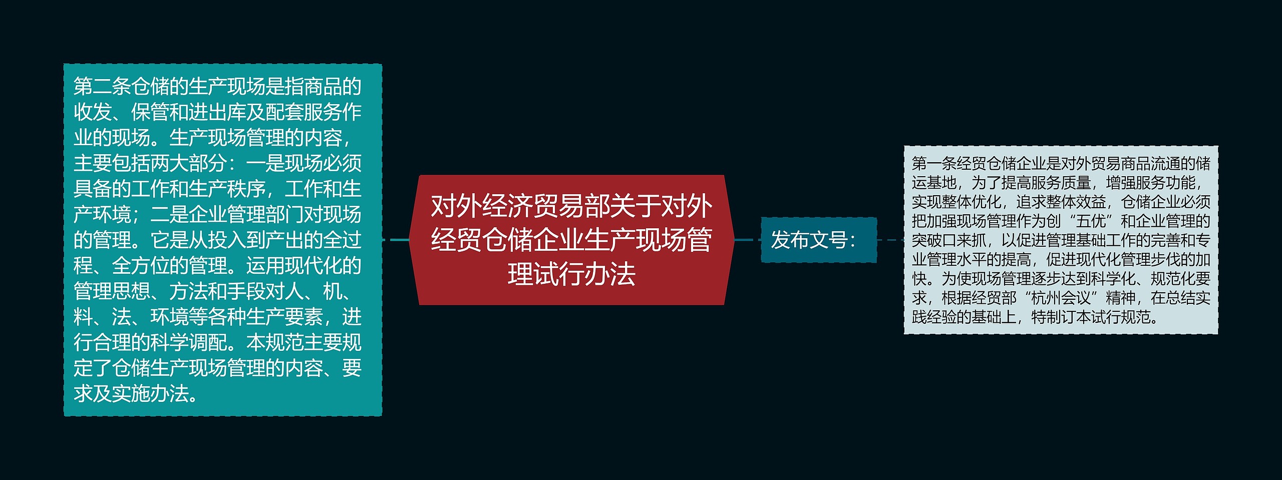 对外经济贸易部关于对外经贸仓储企业生产现场管理试行办法思维导图