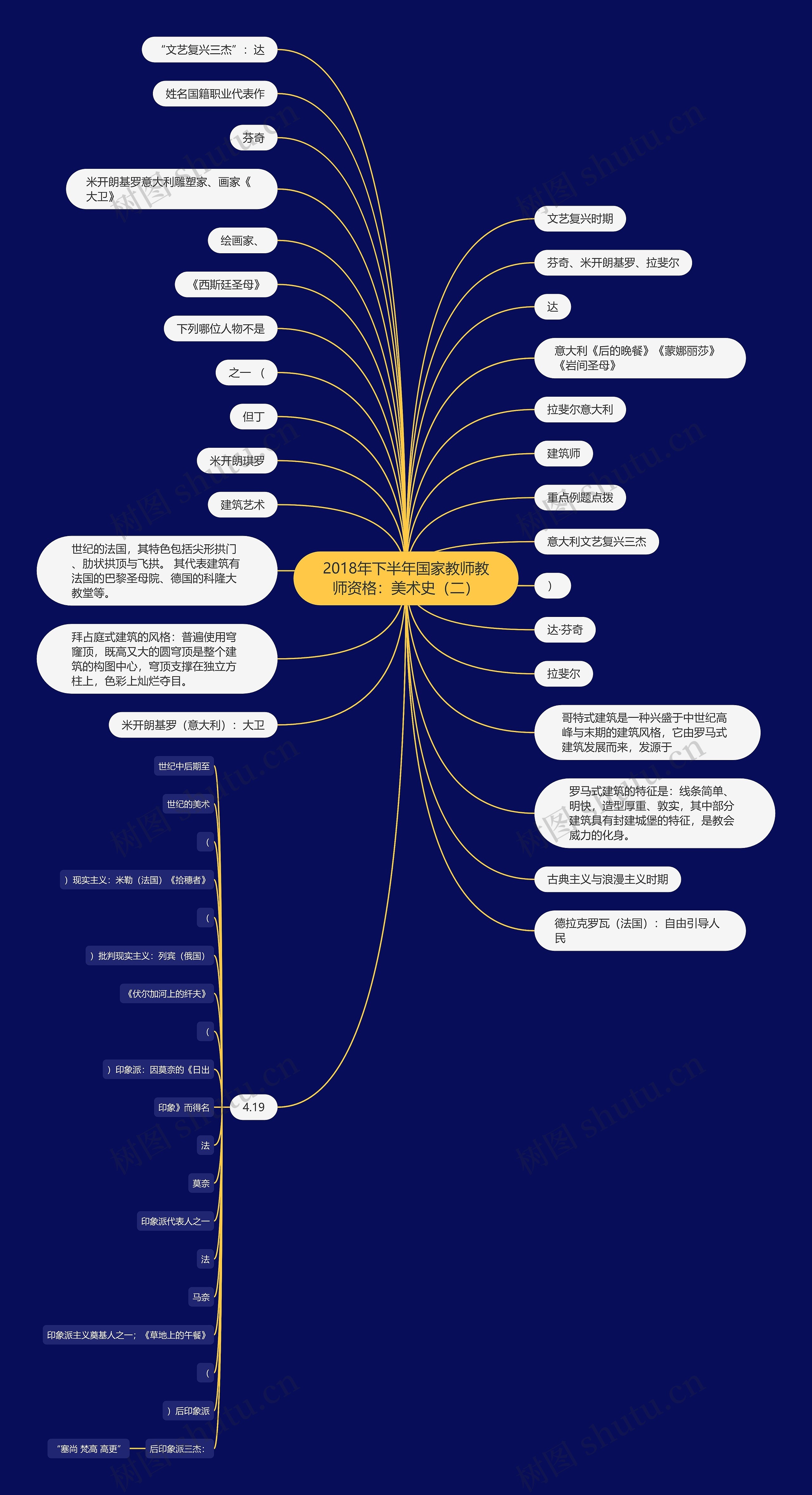 2018年下半年国家教师教师资格：美术史（二）思维导图