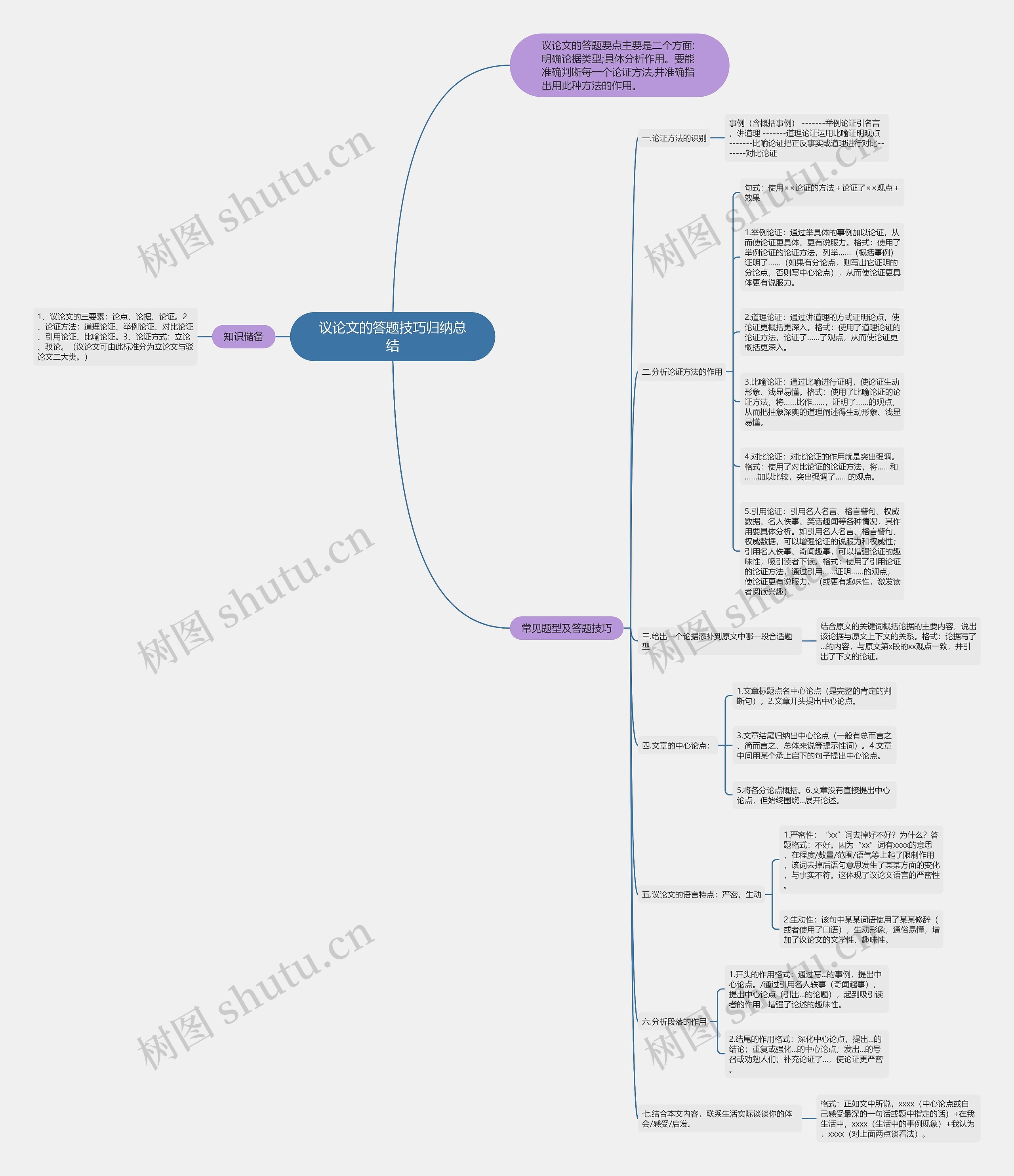 议论文的答题技巧归纳总结思维导图