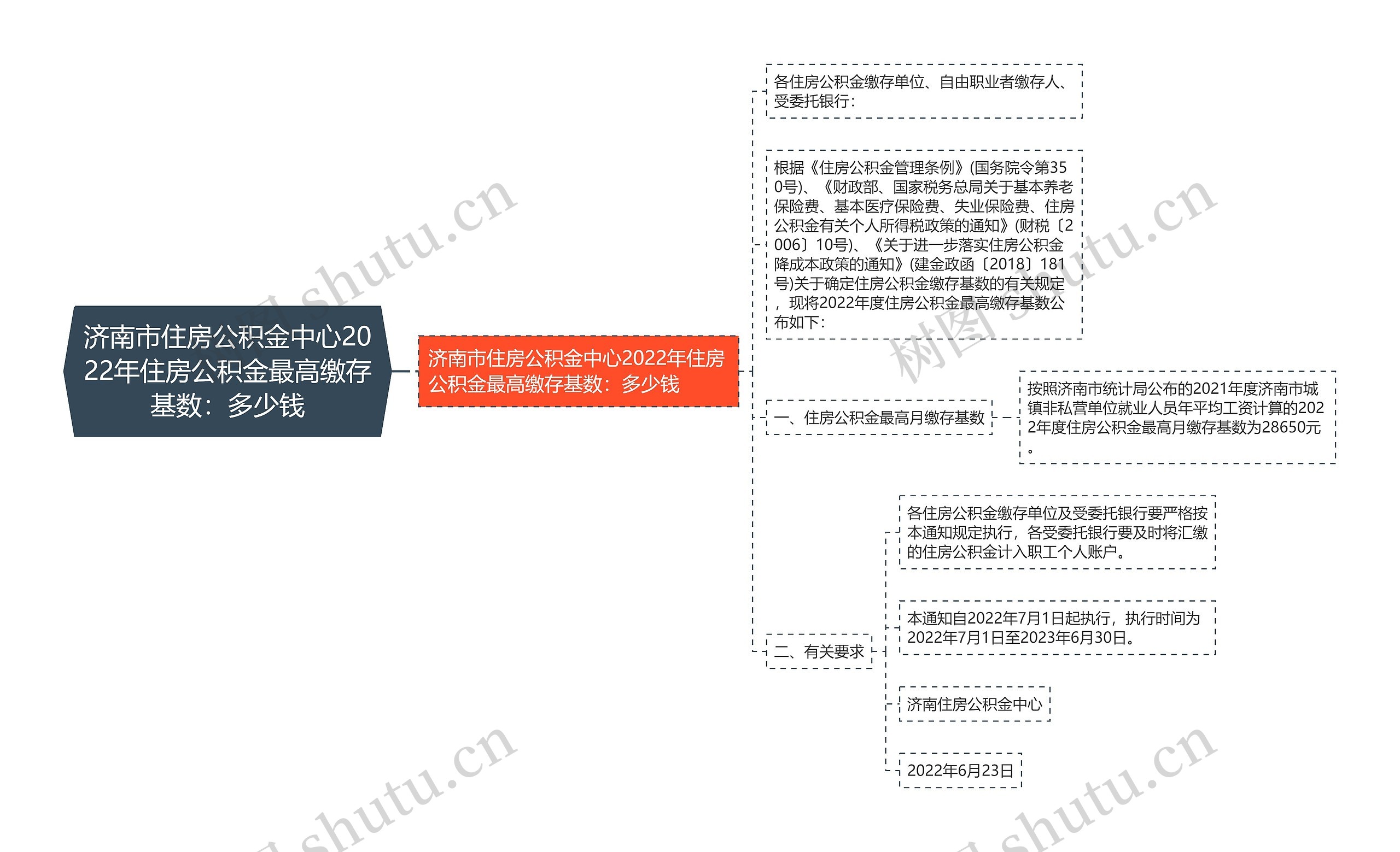 济南市住房公积金中心2022年住房公积金最高缴存基数：多少钱思维导图