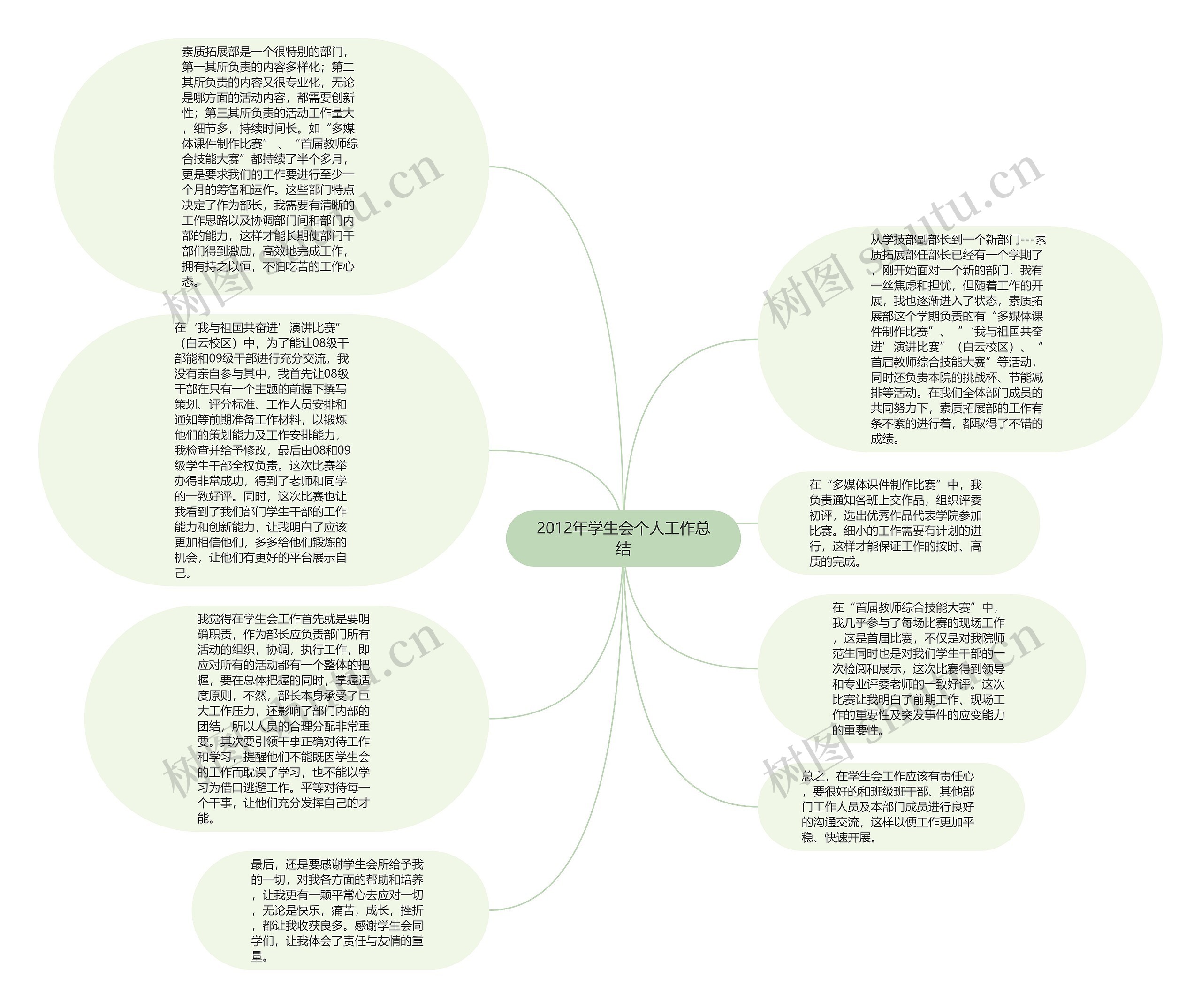 2012年学生会个人工作总结思维导图