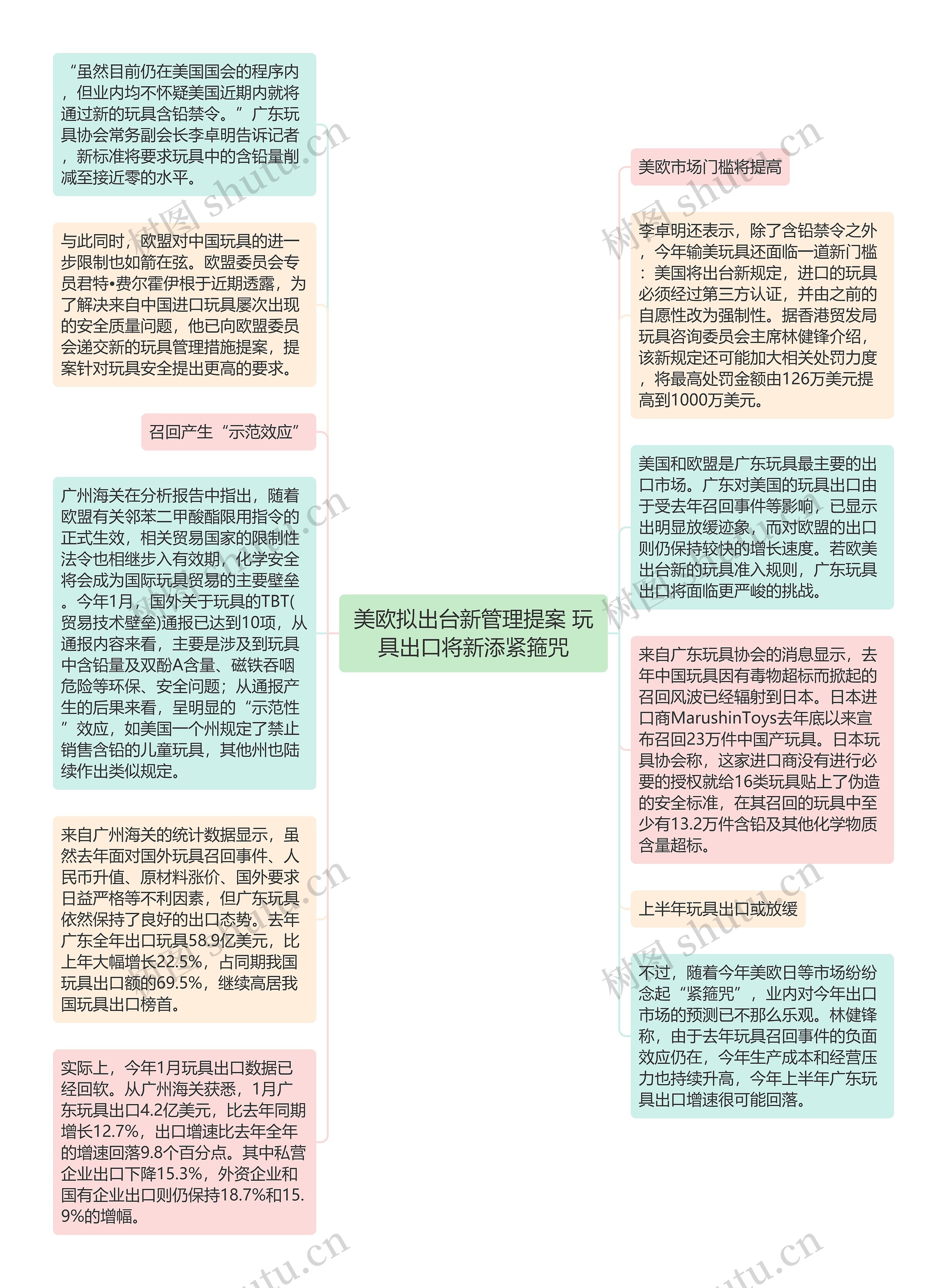 美欧拟出台新管理提案 玩具出口将新添紧箍咒思维导图