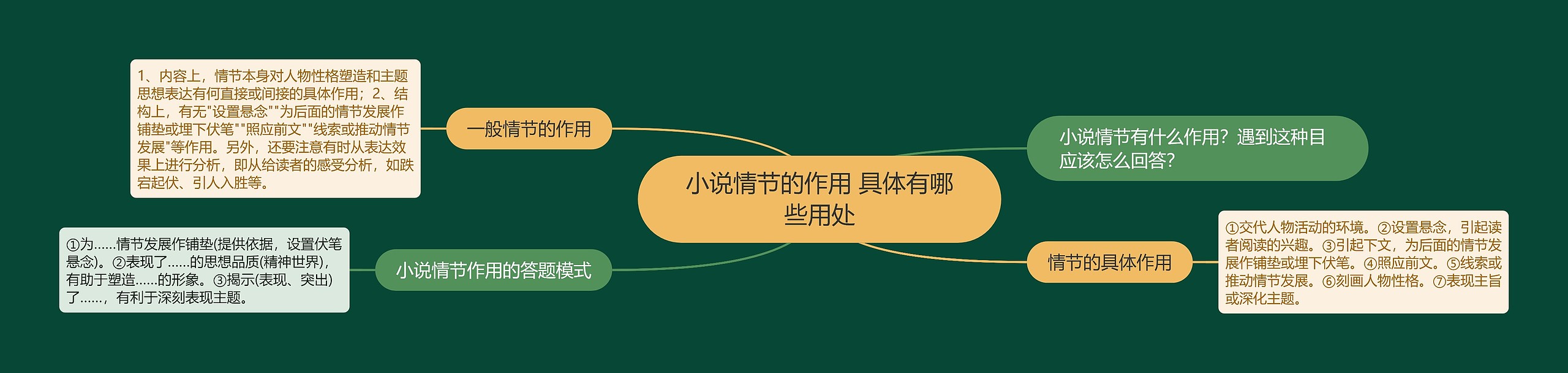 小说情节的作用 具体有哪些用处思维导图高清图 小说情节的作用 具体有哪些用处思维导图