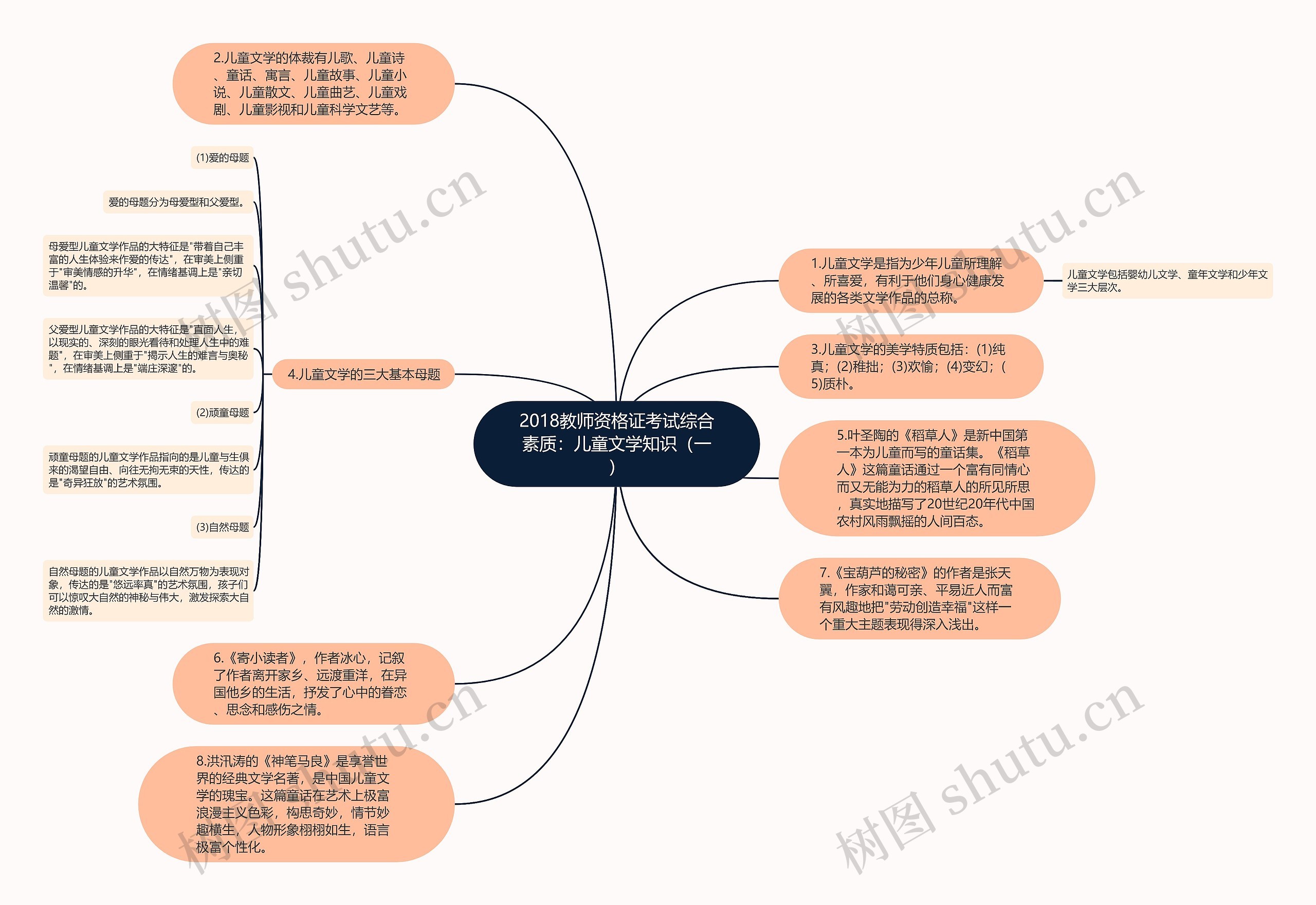 2018教师资格证考试综合素质：儿童文学知识（一）思维导图