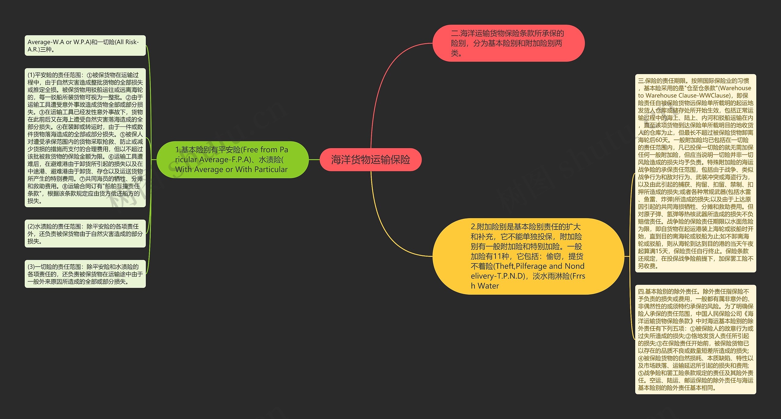 海洋货物运输保险思维导图