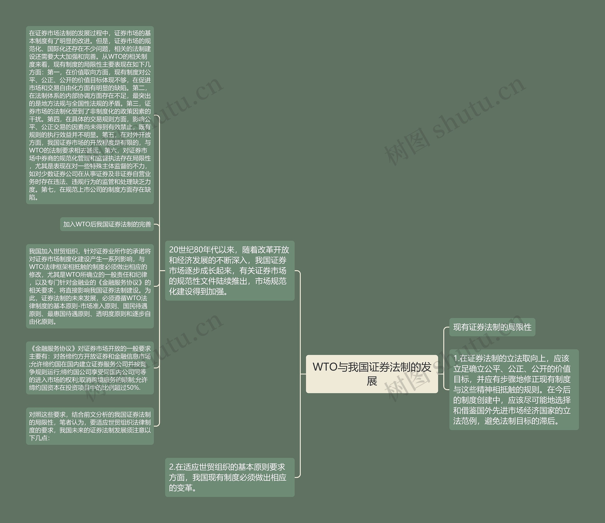 WTO与我国证券法制的发展思维导图