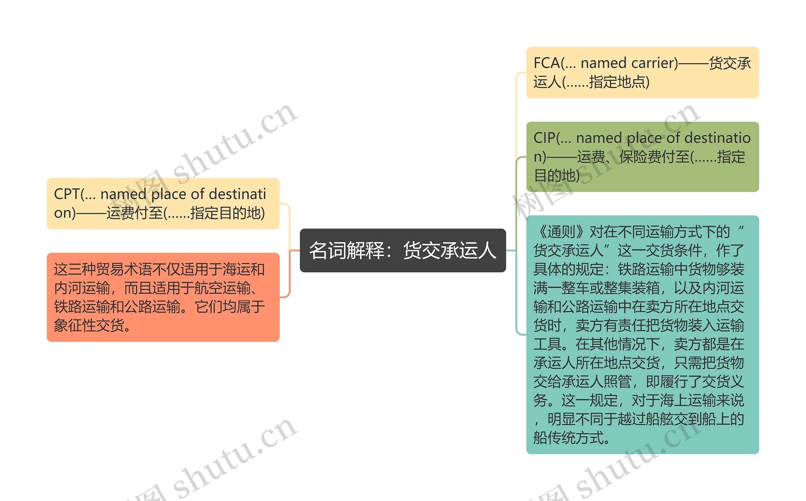 名词解释：货交承运人思维导图