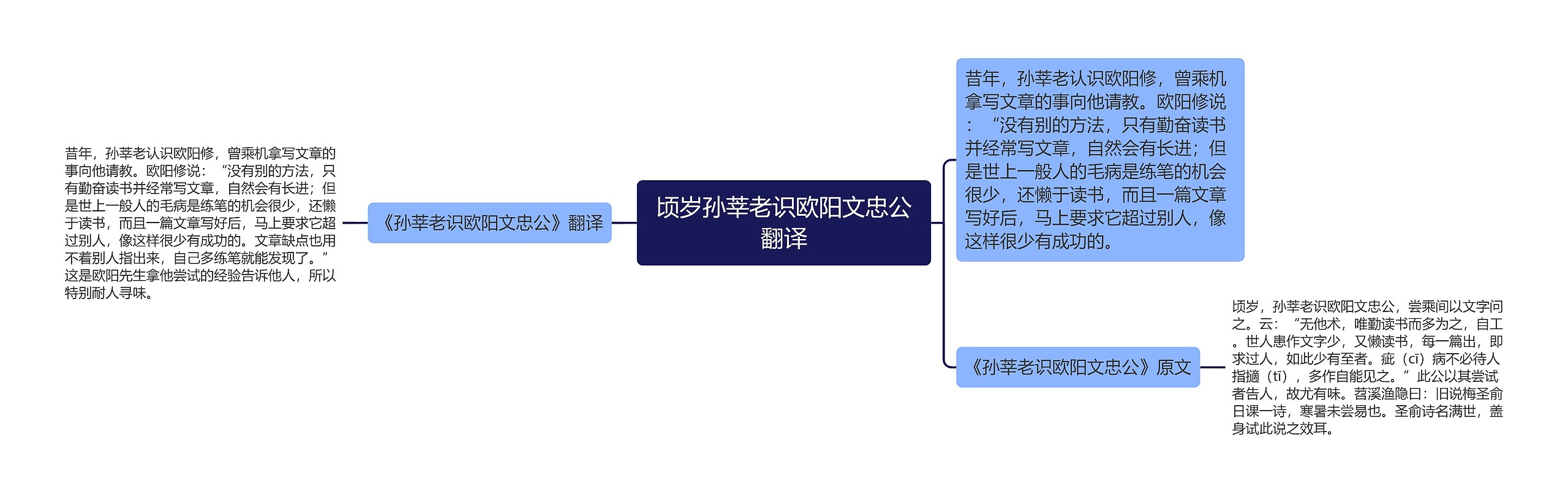 顷岁孙莘老识欧阳文忠公翻译思维导图