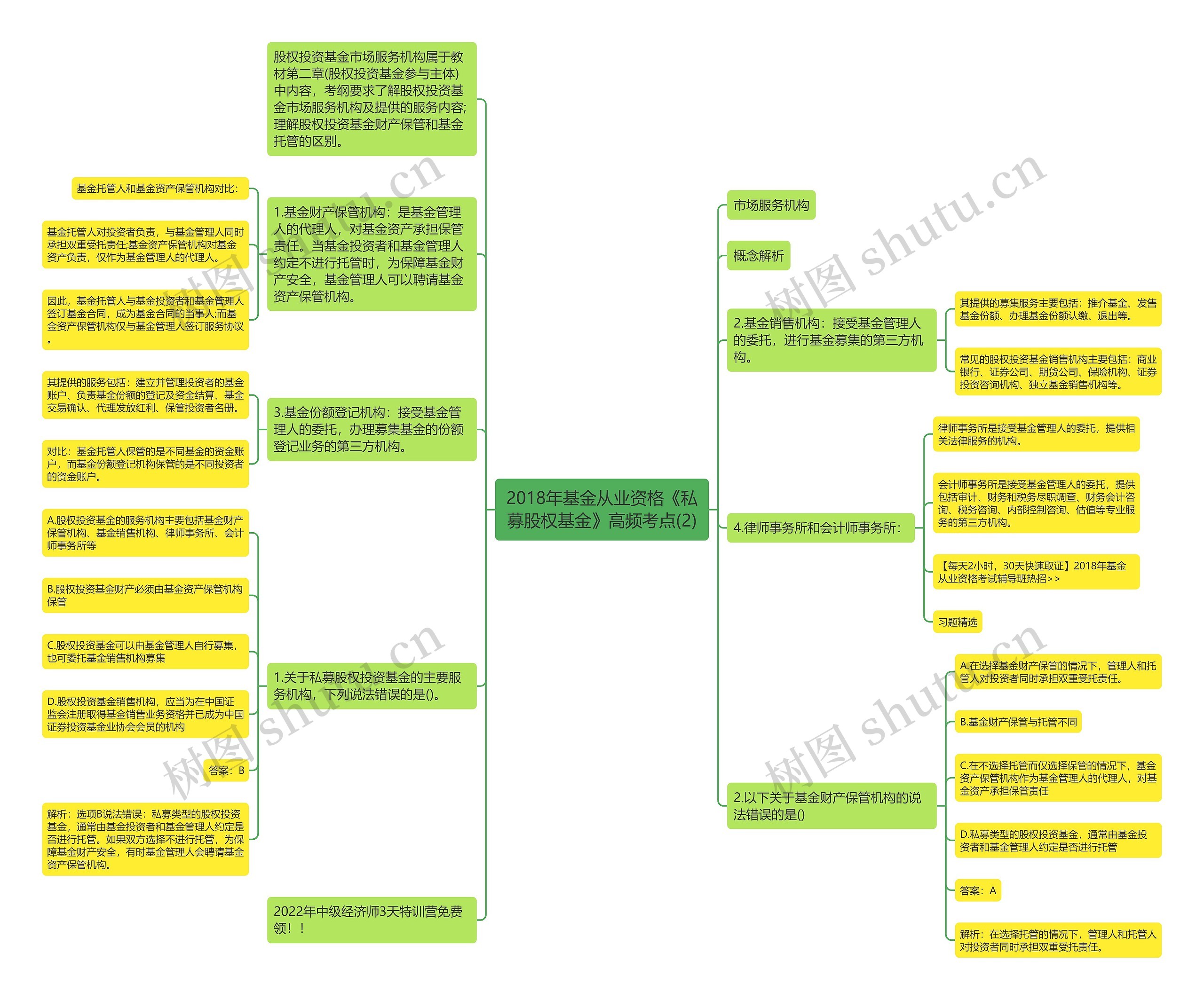 2018年基金从业资格《私募股权基金》高频考点(2)思维导图