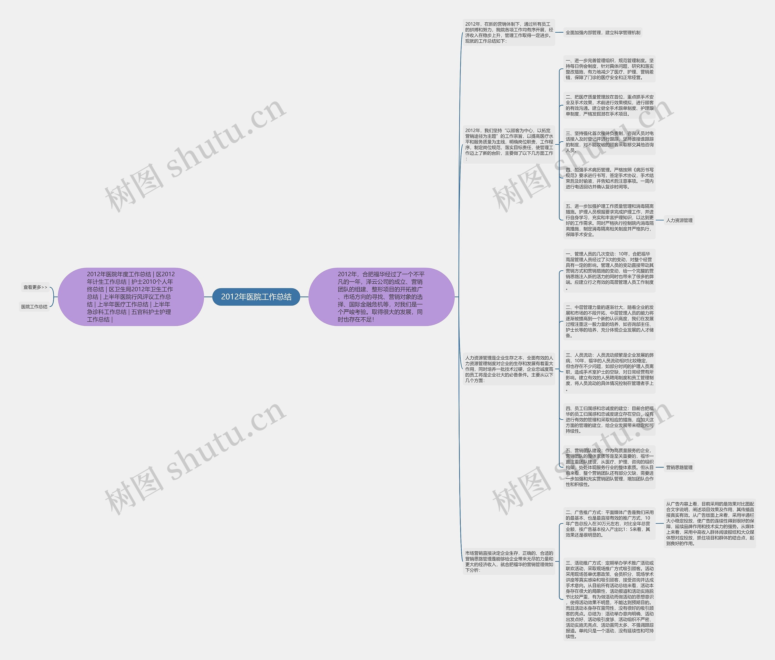 2012年医院工作总结思维导图