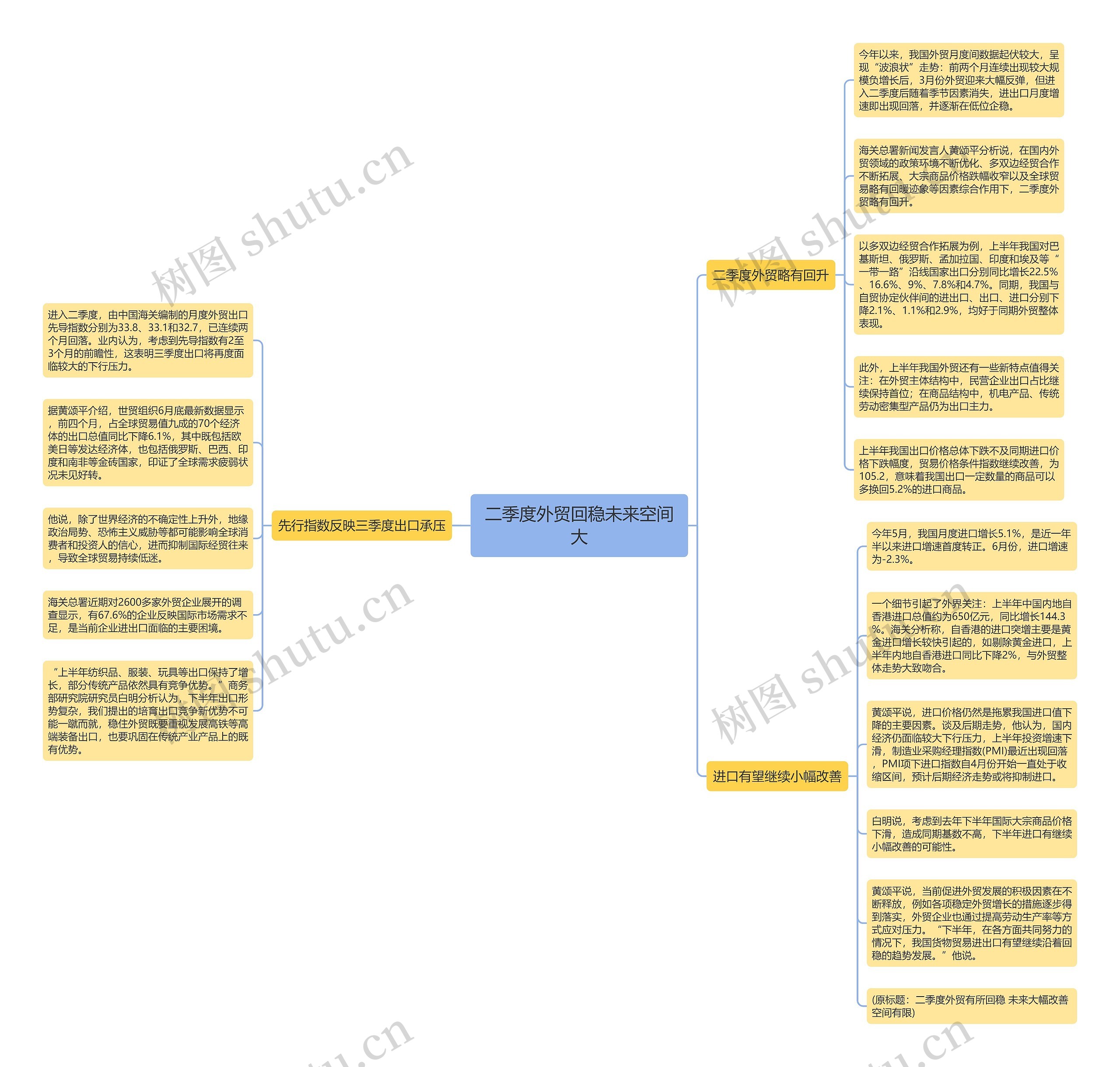 二季度外贸回稳未来空间大思维导图