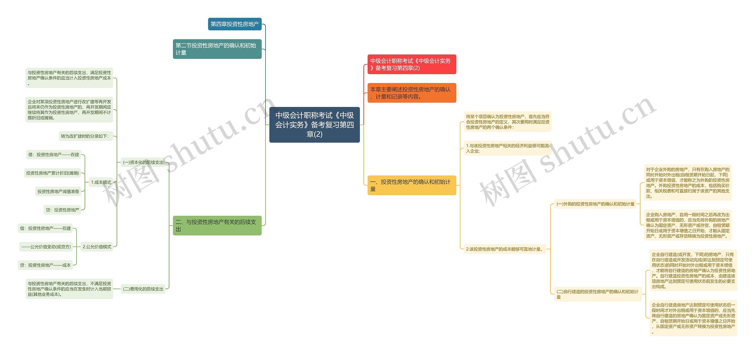 中级会计职称考试《中级会计实务》备考复习第四章(2)思维导图