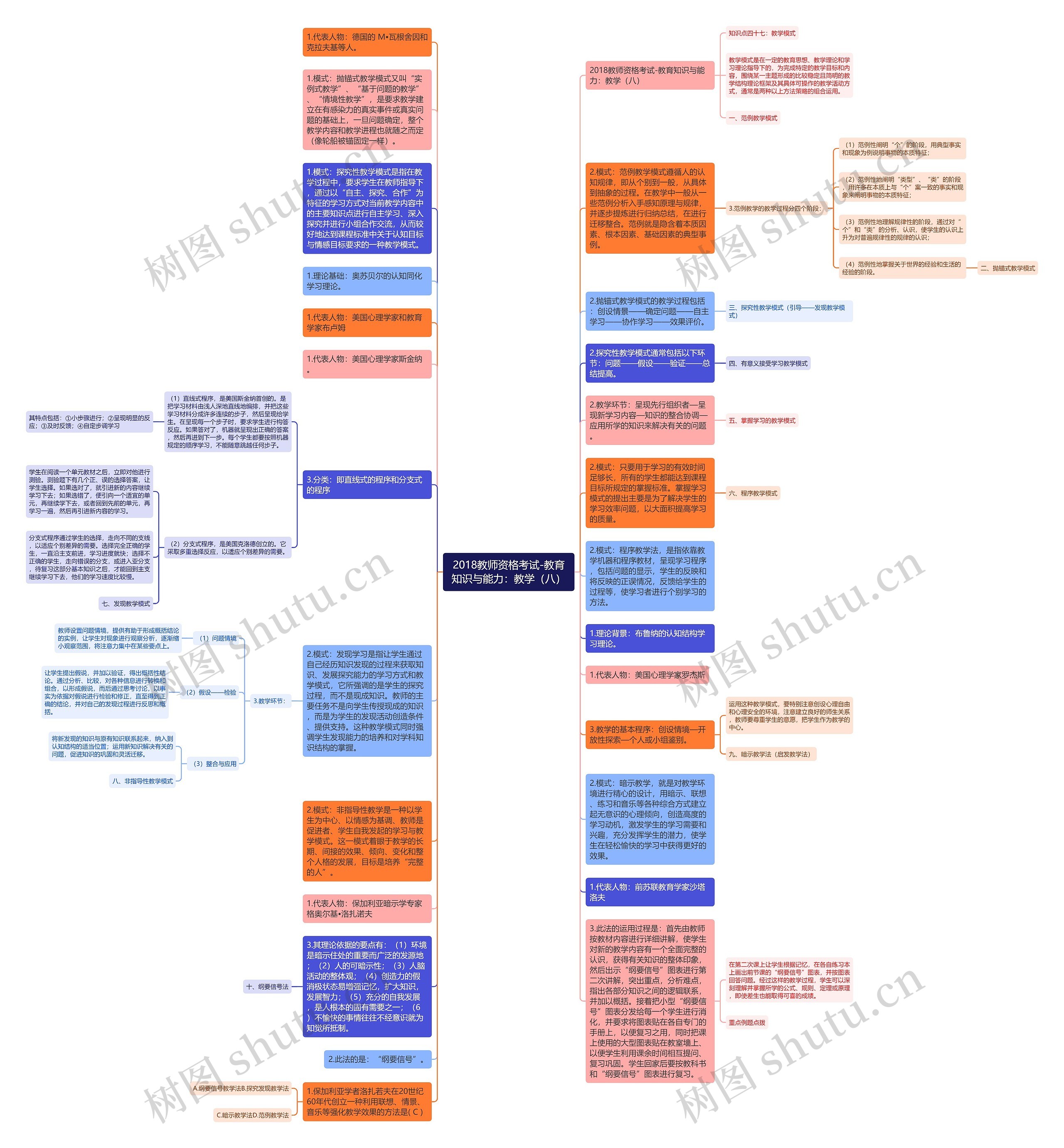 2018教师资格考试-教育知识与能力：教学（八）思维导图