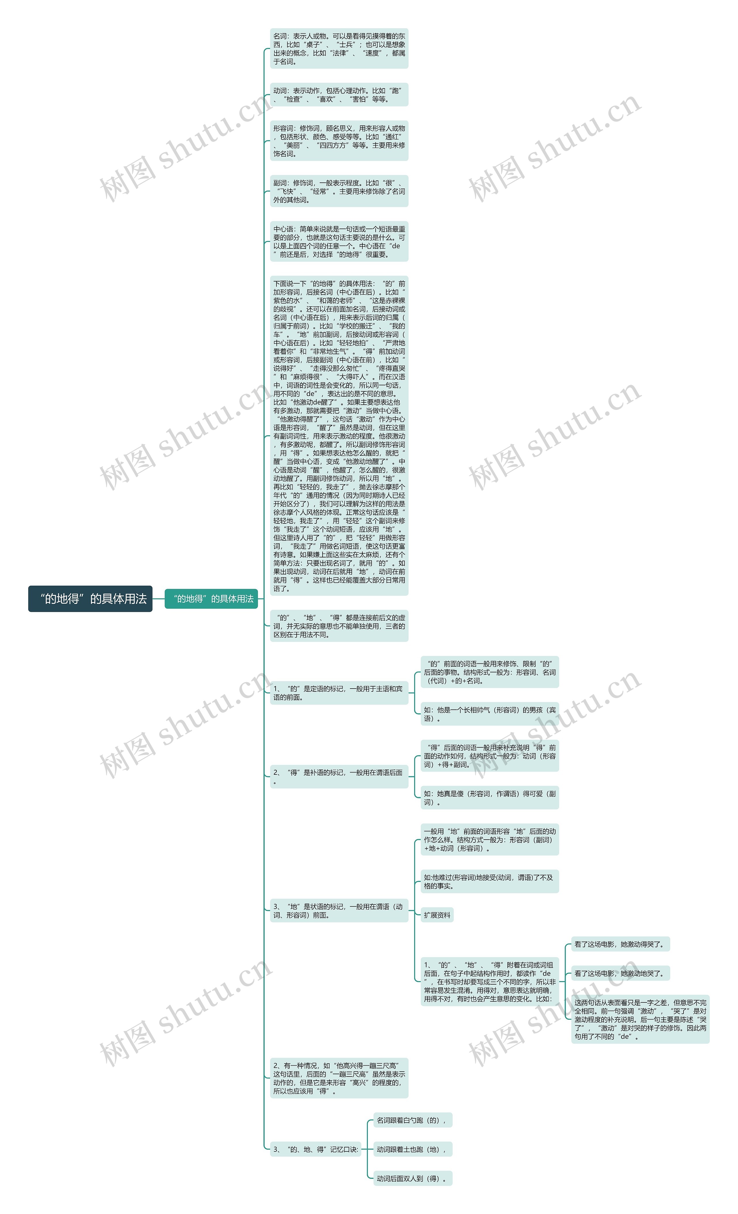 “的地得”的具体用法思维导图