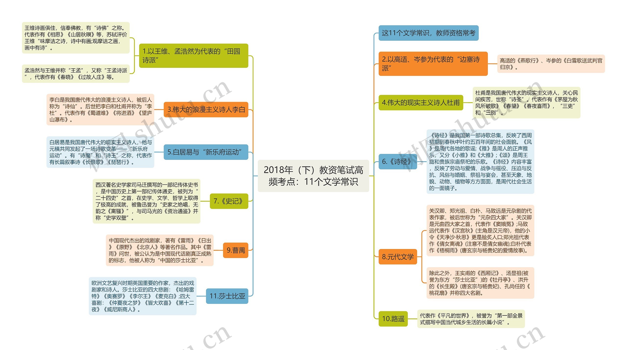 2018年（下）教资笔试高频考点：11个文学常识思维导图