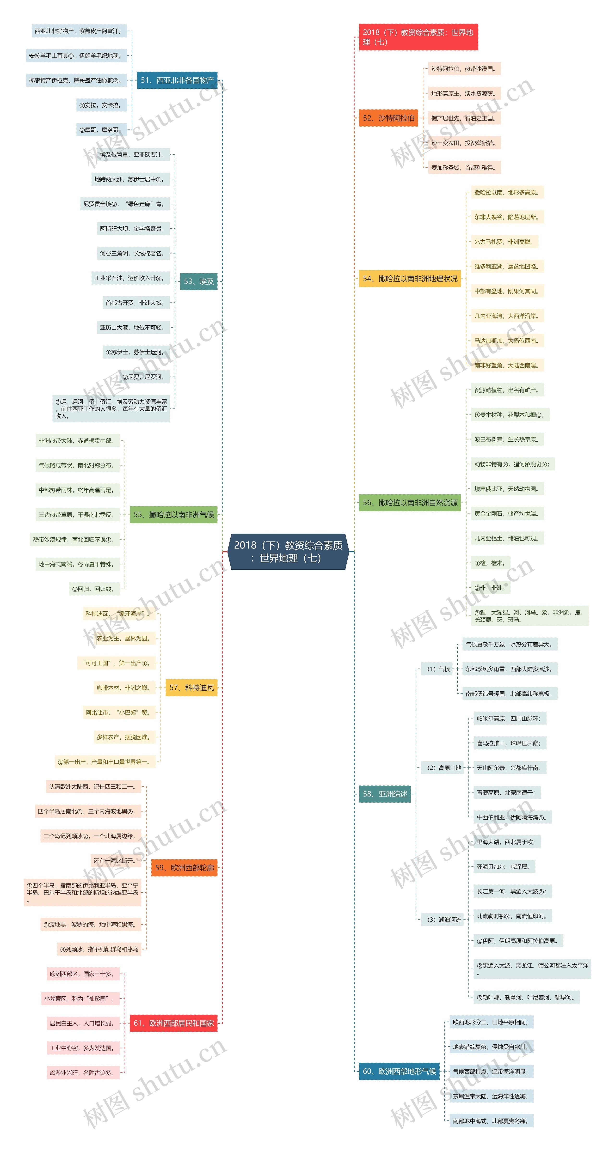 2018（下）教资综合素质：世界地理（七）思维导图