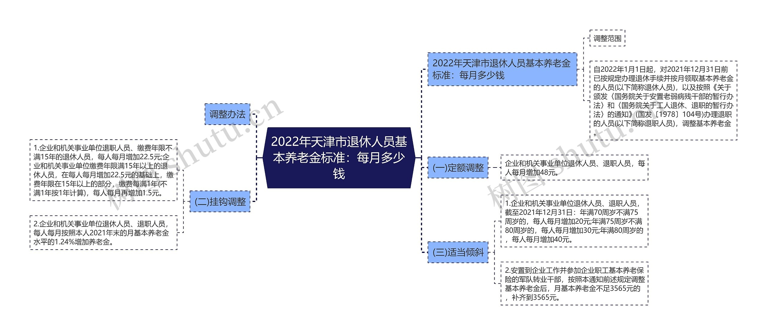2022年天津市退休人员基本养老金标准：每月多少钱思维导图