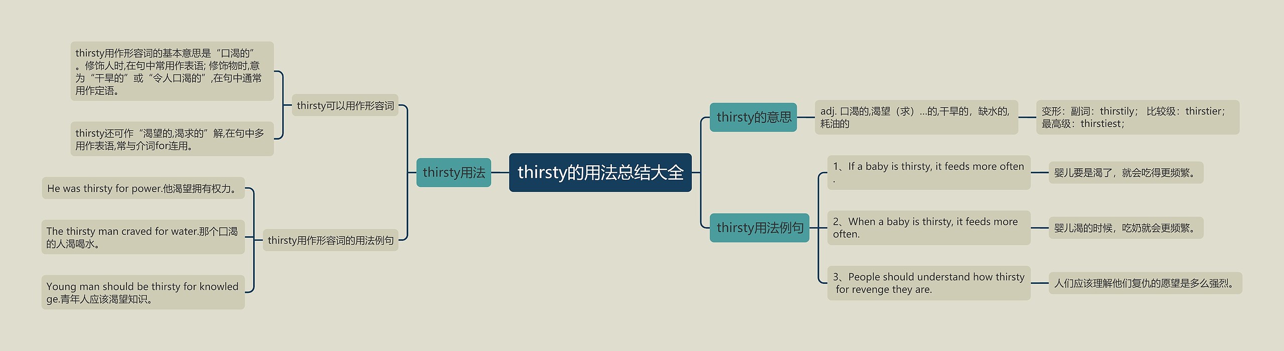 thirsty的用法总结大全思维导图