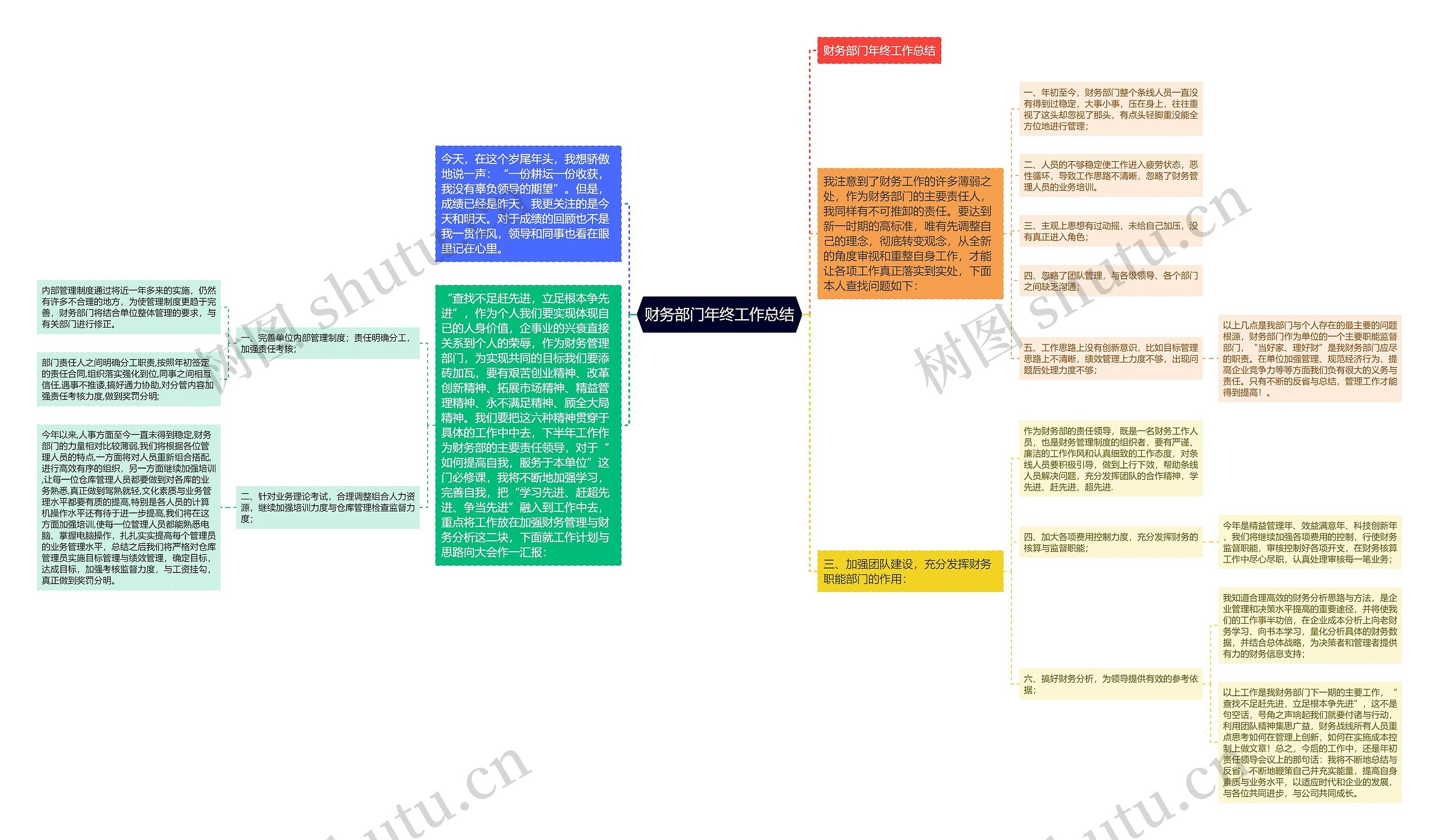 财务部门年终工作总结思维导图