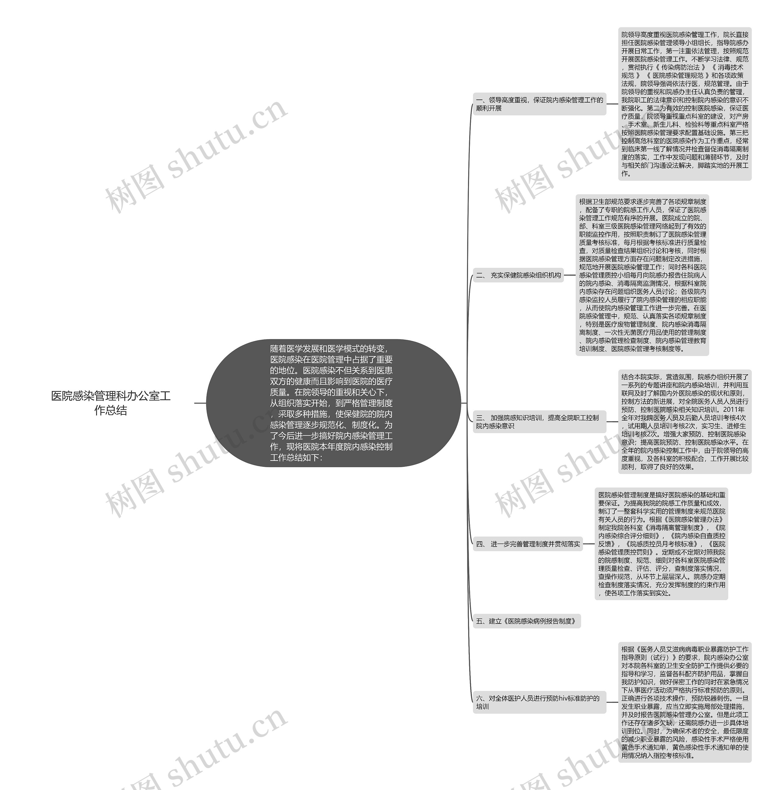 医院感染管理科办公室工作总结思维导图