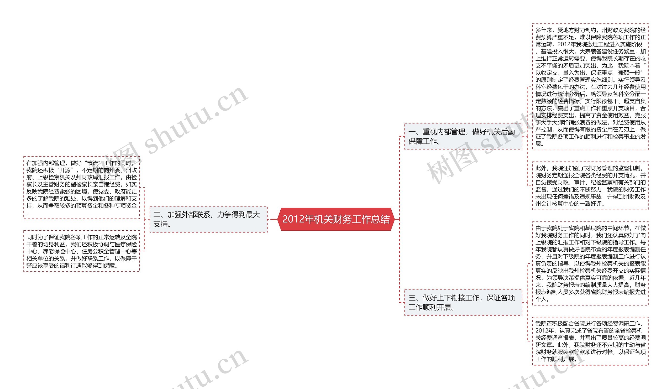 2012年机关财务工作总结思维导图