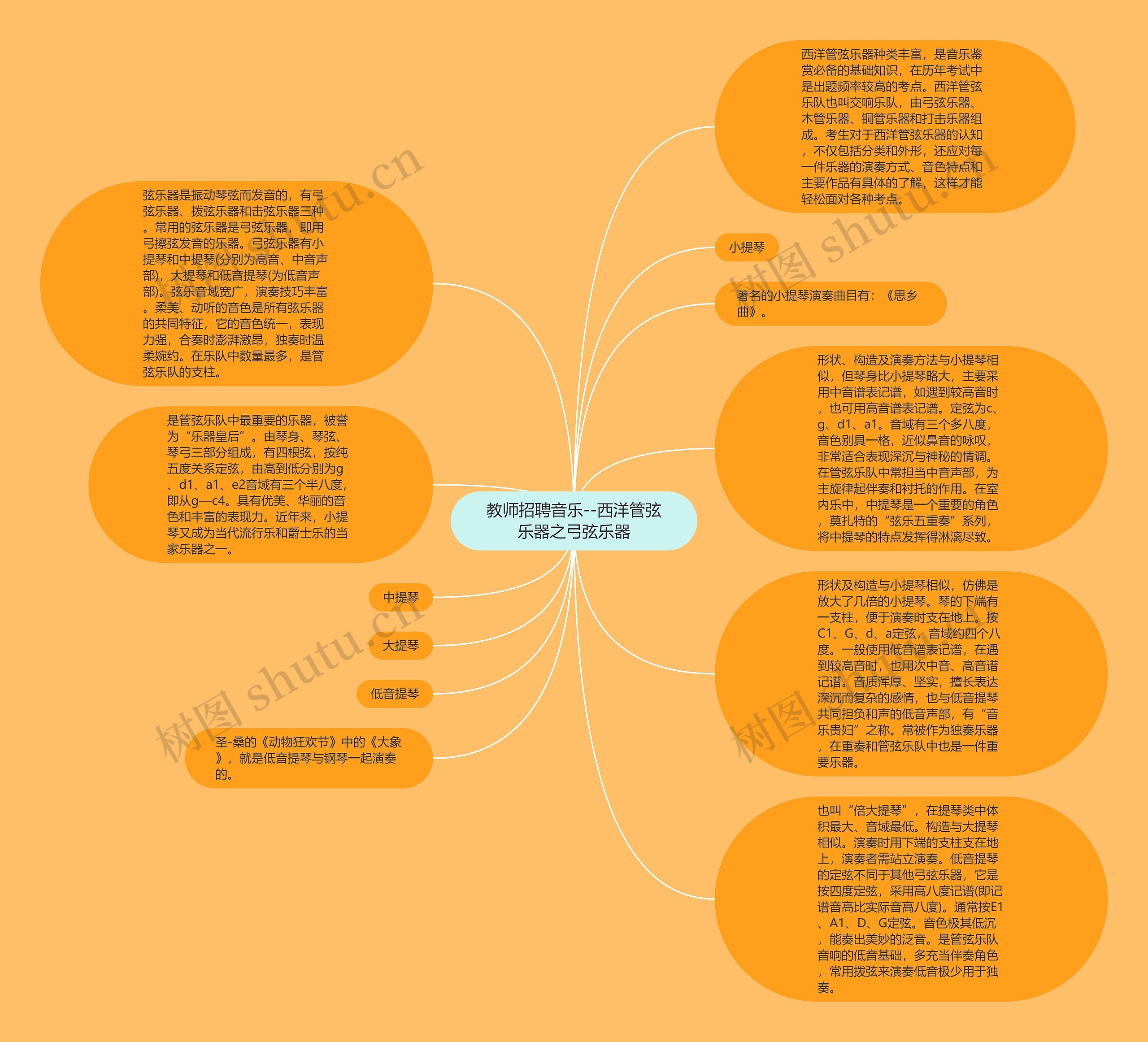 教师招聘音乐--西洋管弦乐器之弓弦乐器思维导图