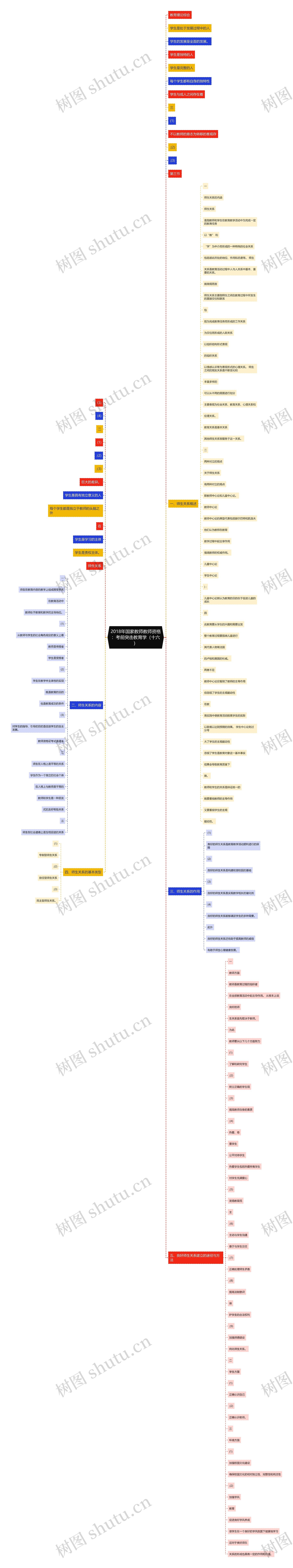 2018年国家教师教师资格：考前突击教育学（十六）思维导图