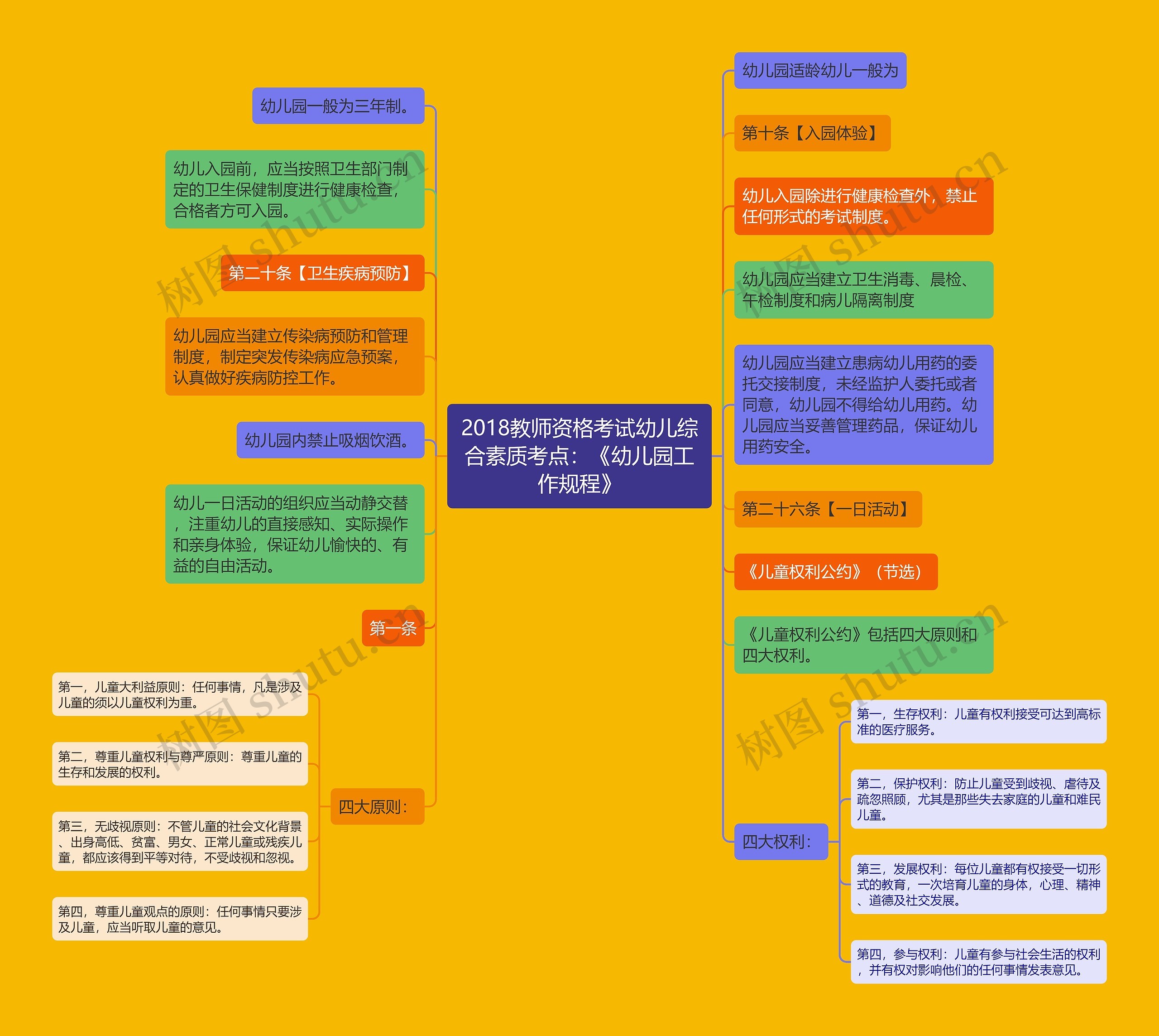 2018教师资格考试幼儿综合素质考点：《幼儿园工作规程》思维导图