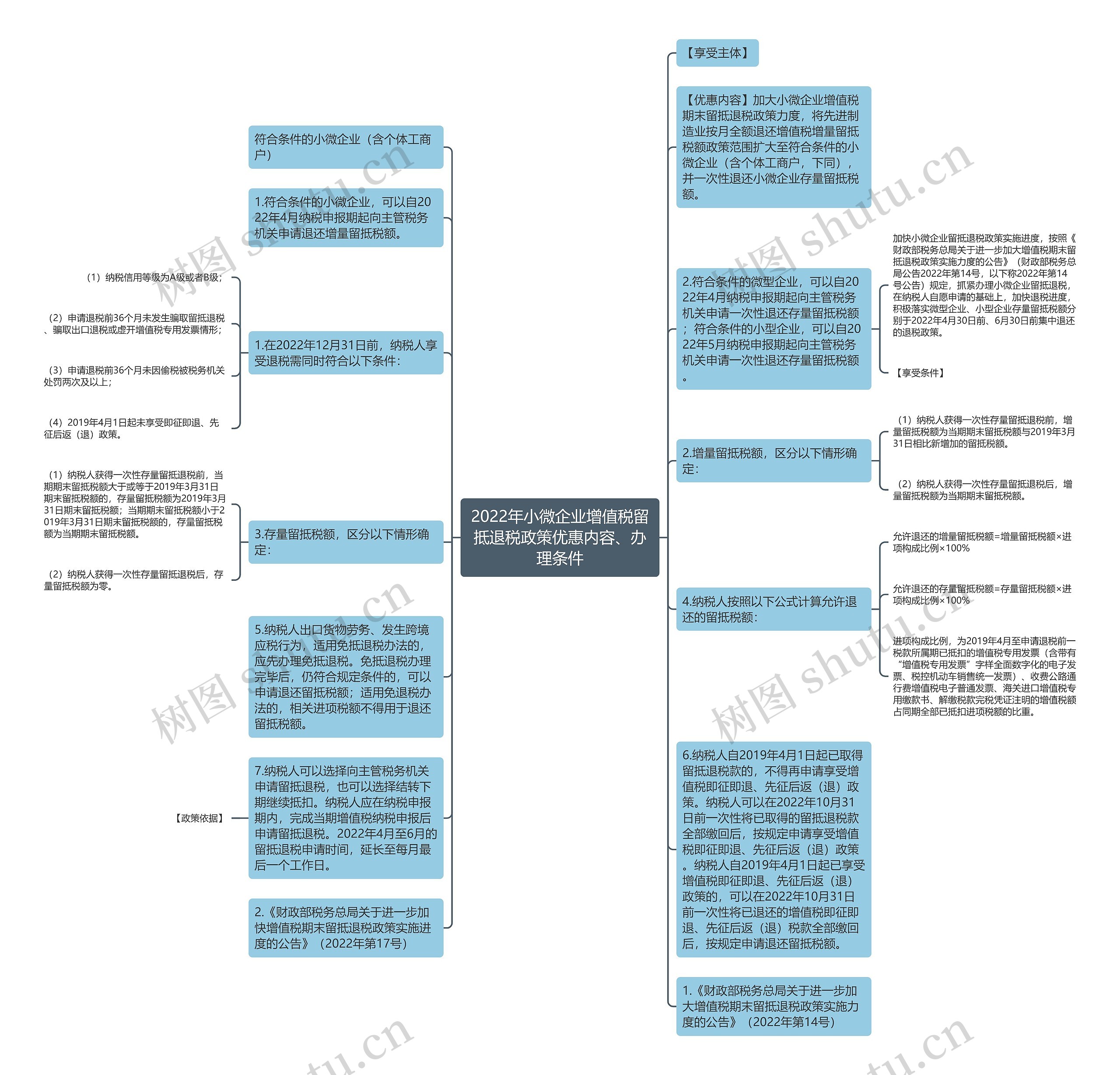 2022年小微企业增值税留抵退税政策优惠内容、办理条件