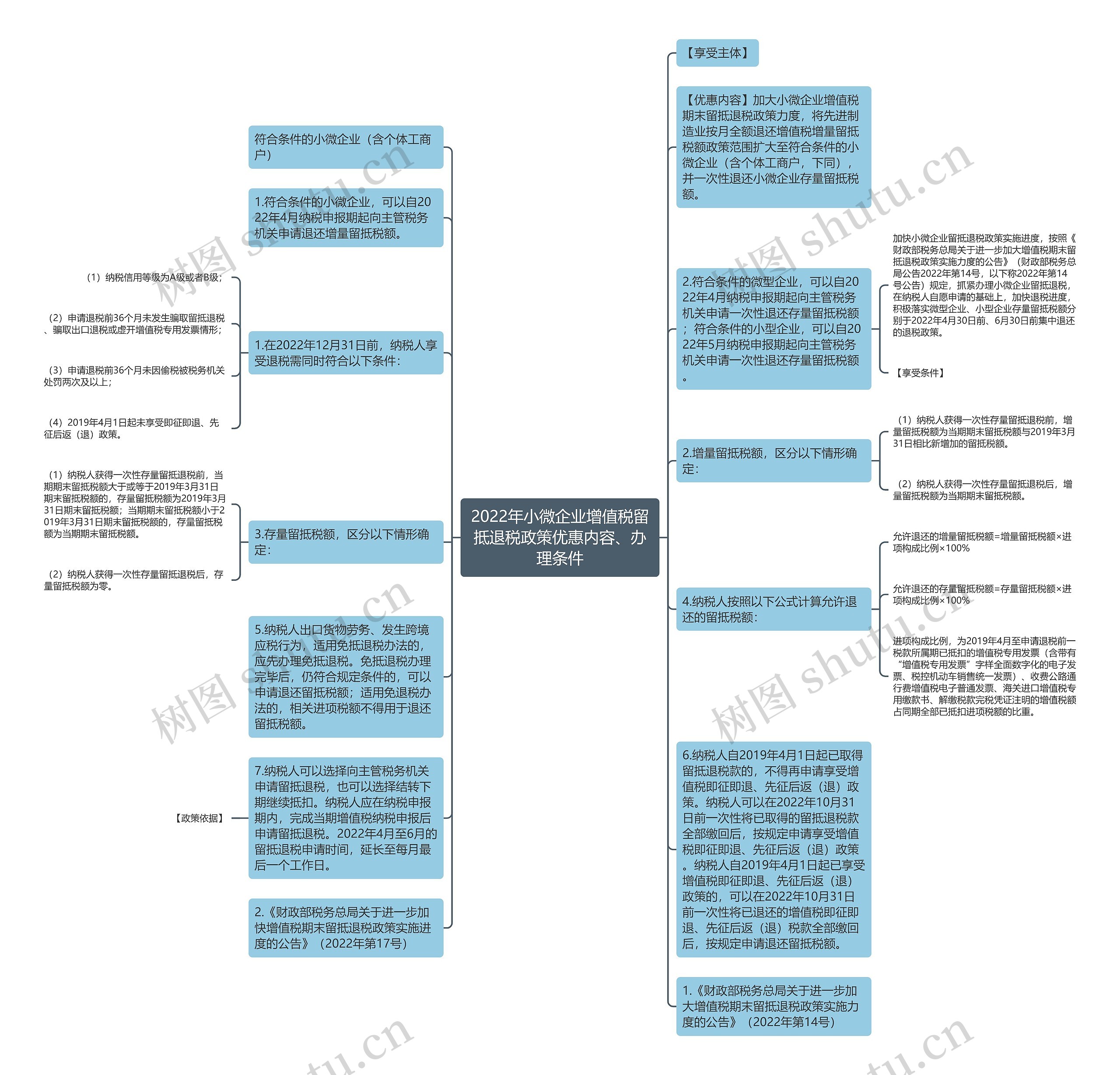 2022年小微企业增值税留抵退税政策优惠内容、办理条件思维导图高清图 2022年小微企业增值税留抵退税政策优惠内容、办理条件思维导图