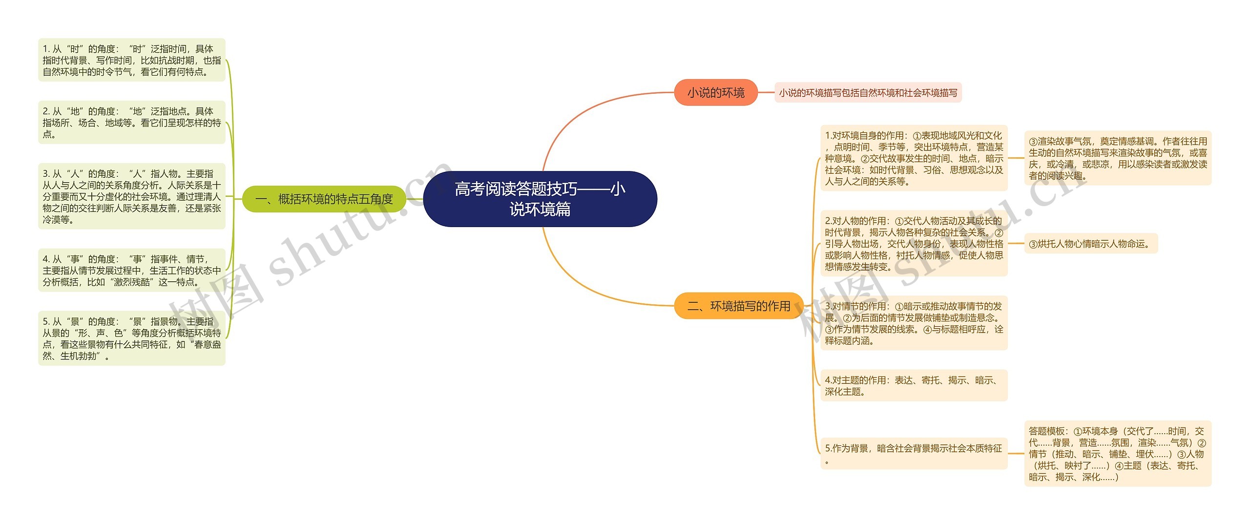 高考阅读答题技巧——小说环境篇