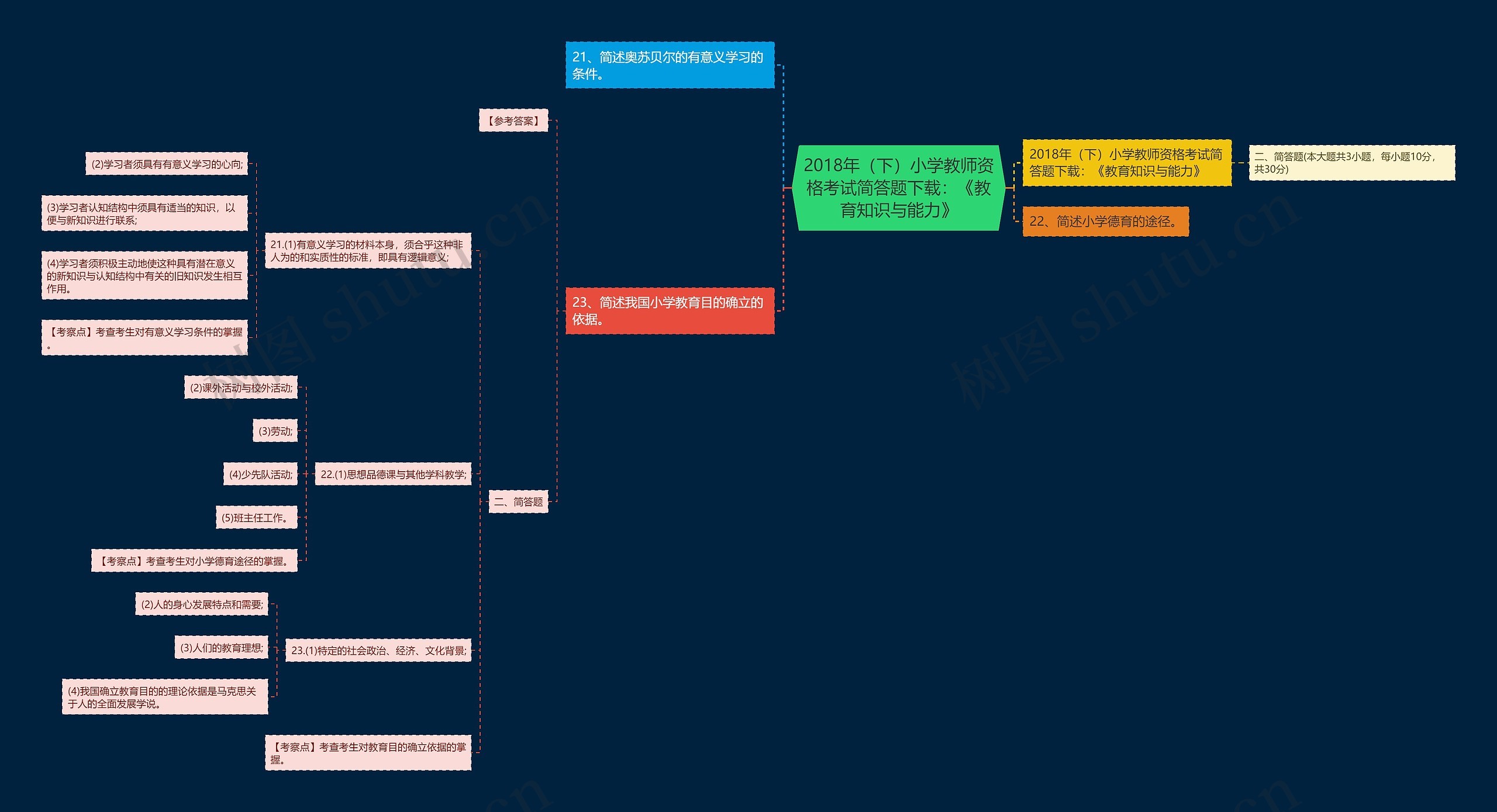 2018年（下）小学教师资格考试简答题下载：《教育知识与能力》思维导图