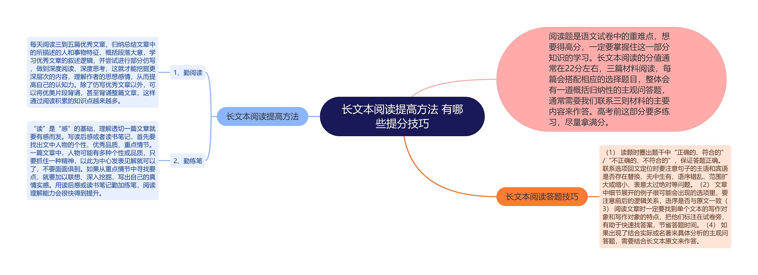 长文本阅读提高方法 有哪些提分技巧思维导图