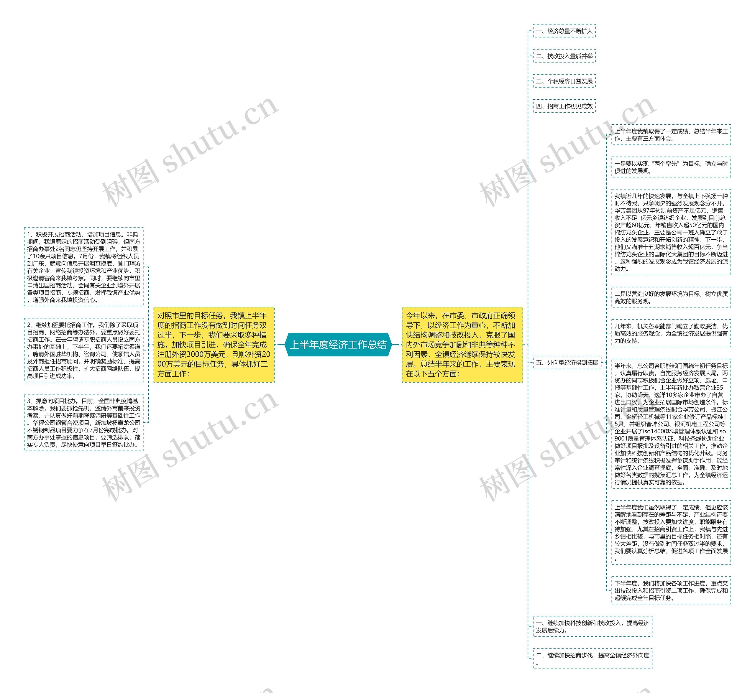 上半年度经济工作总结思维导图