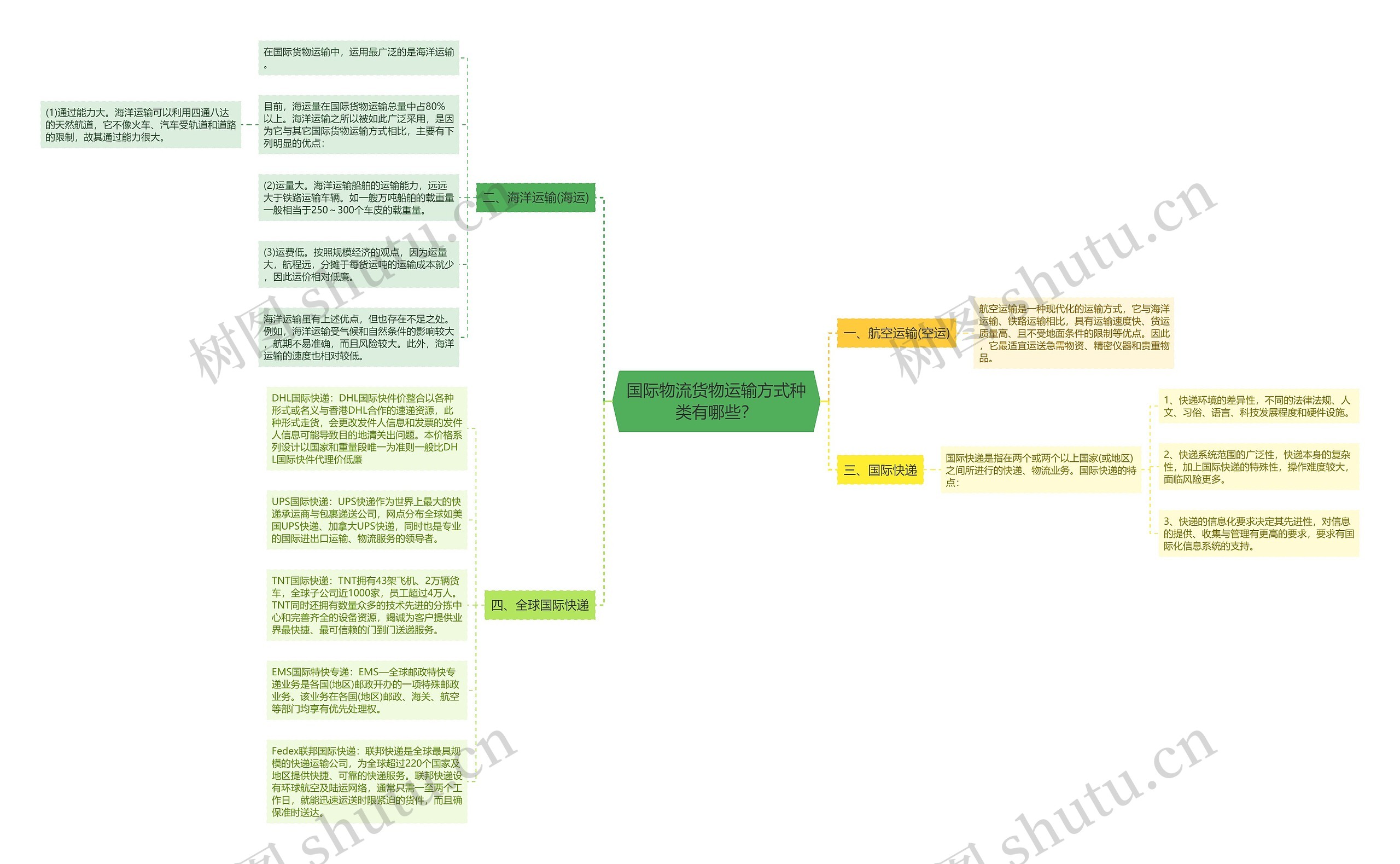 国际物流货物运输方式种类有哪些？思维导图