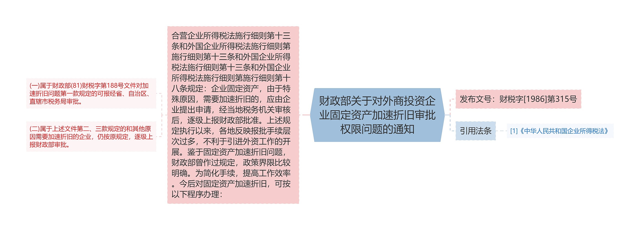 财政部关于对外商投资企业固定资产加速折旧审批权限问题的通知思维导图