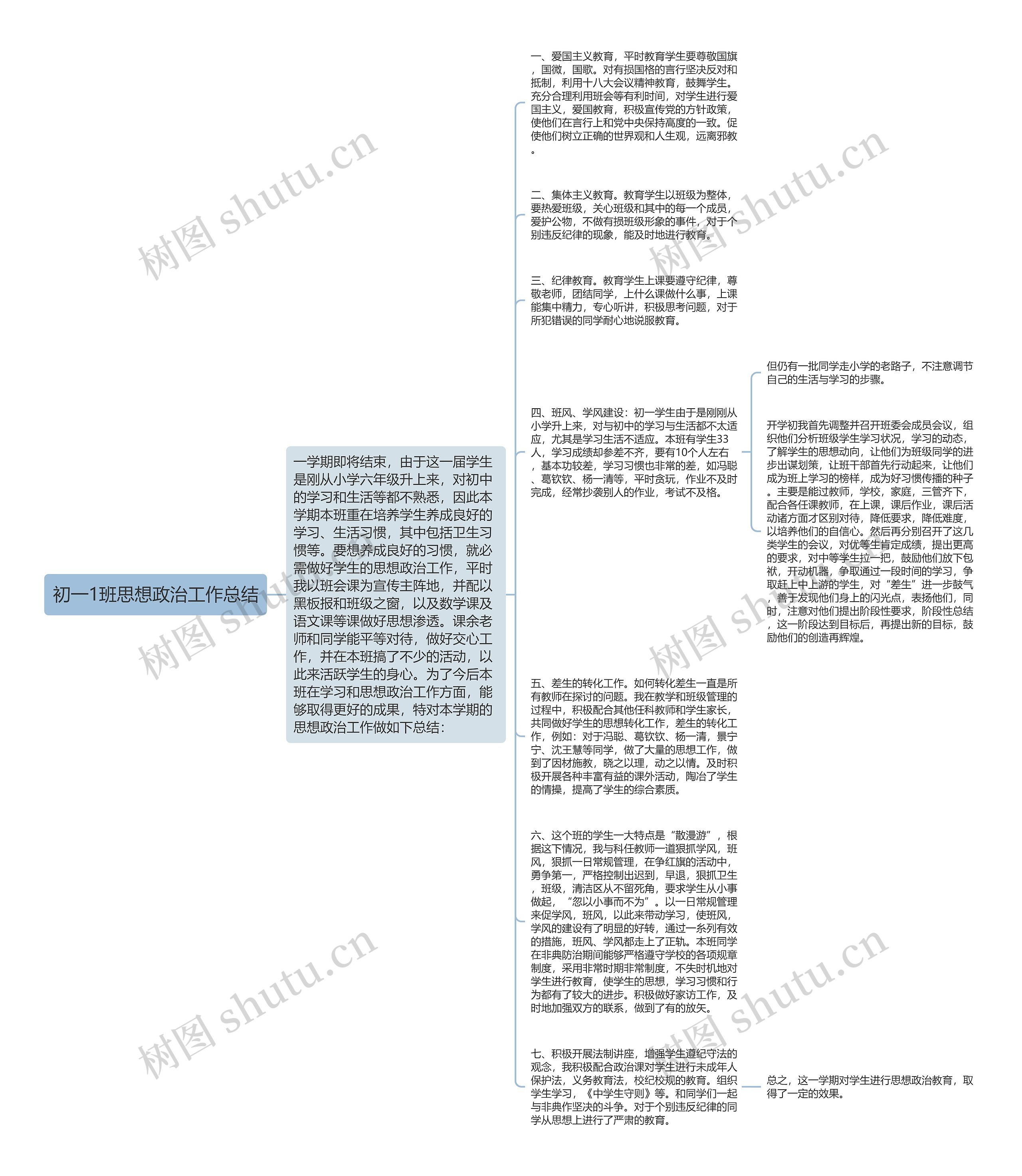 初一1班思想政治工作总结思维导图