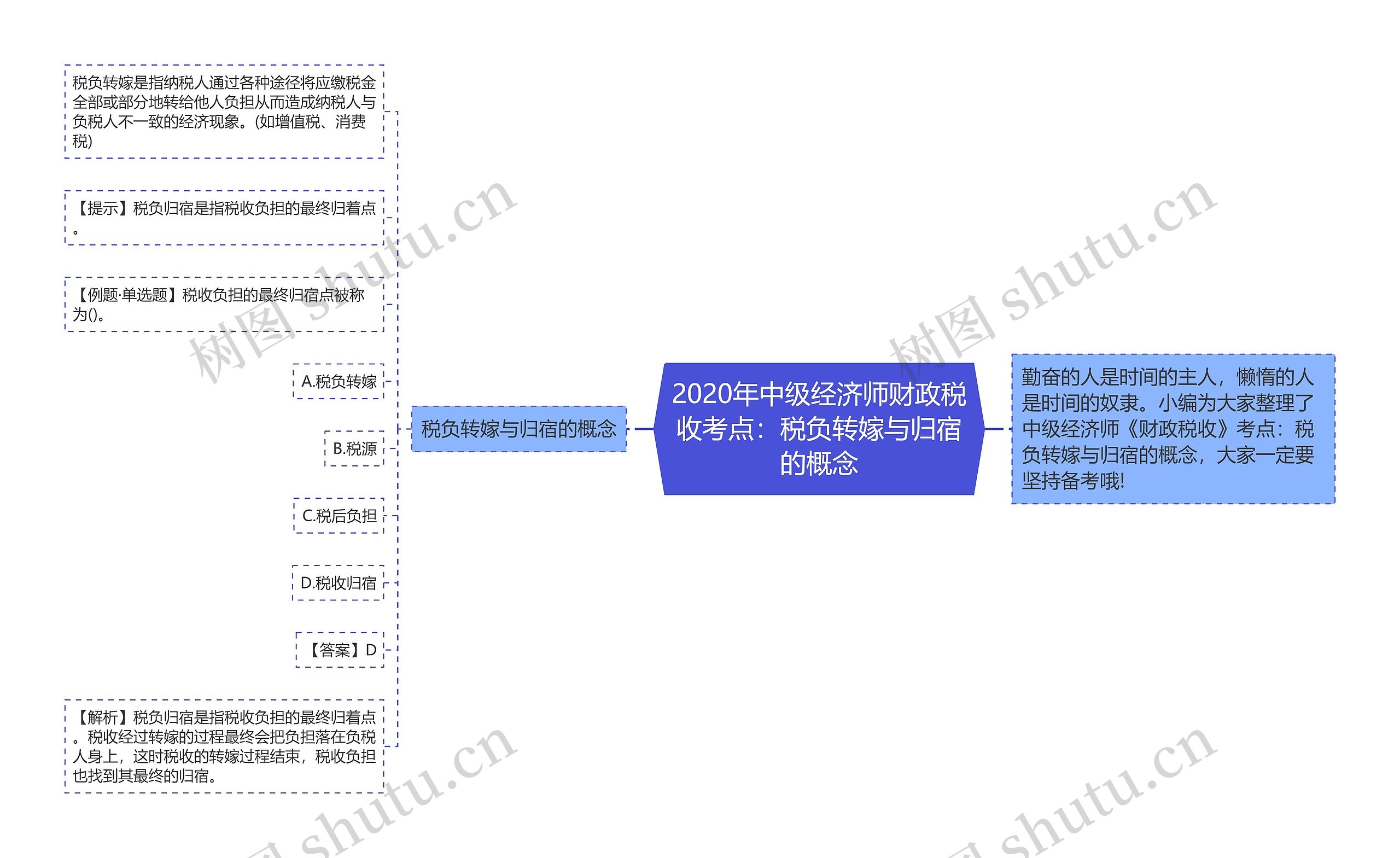 2020年中级经济师财政税收考点：税负转嫁与归宿的概念思维导图