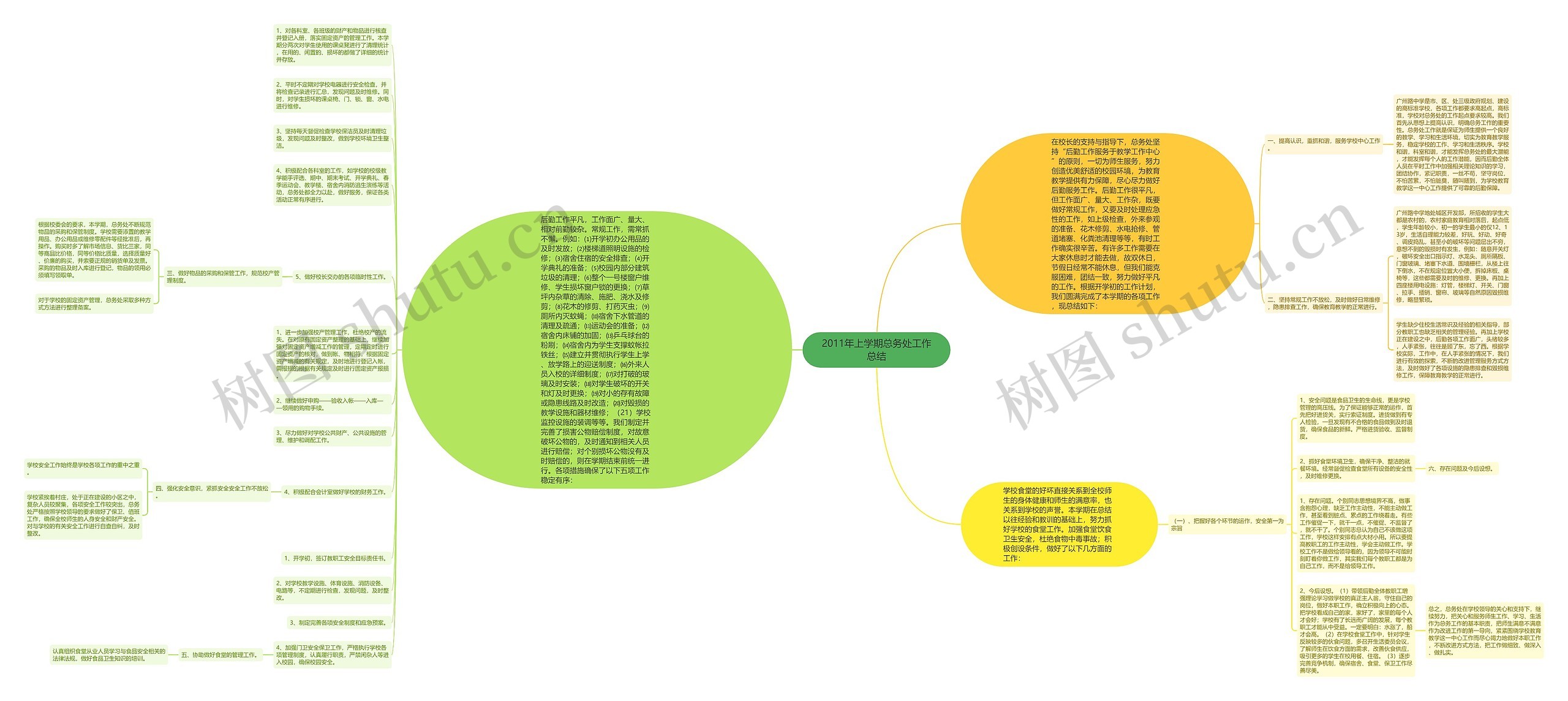 2011年上学期总务处工作总结思维导图