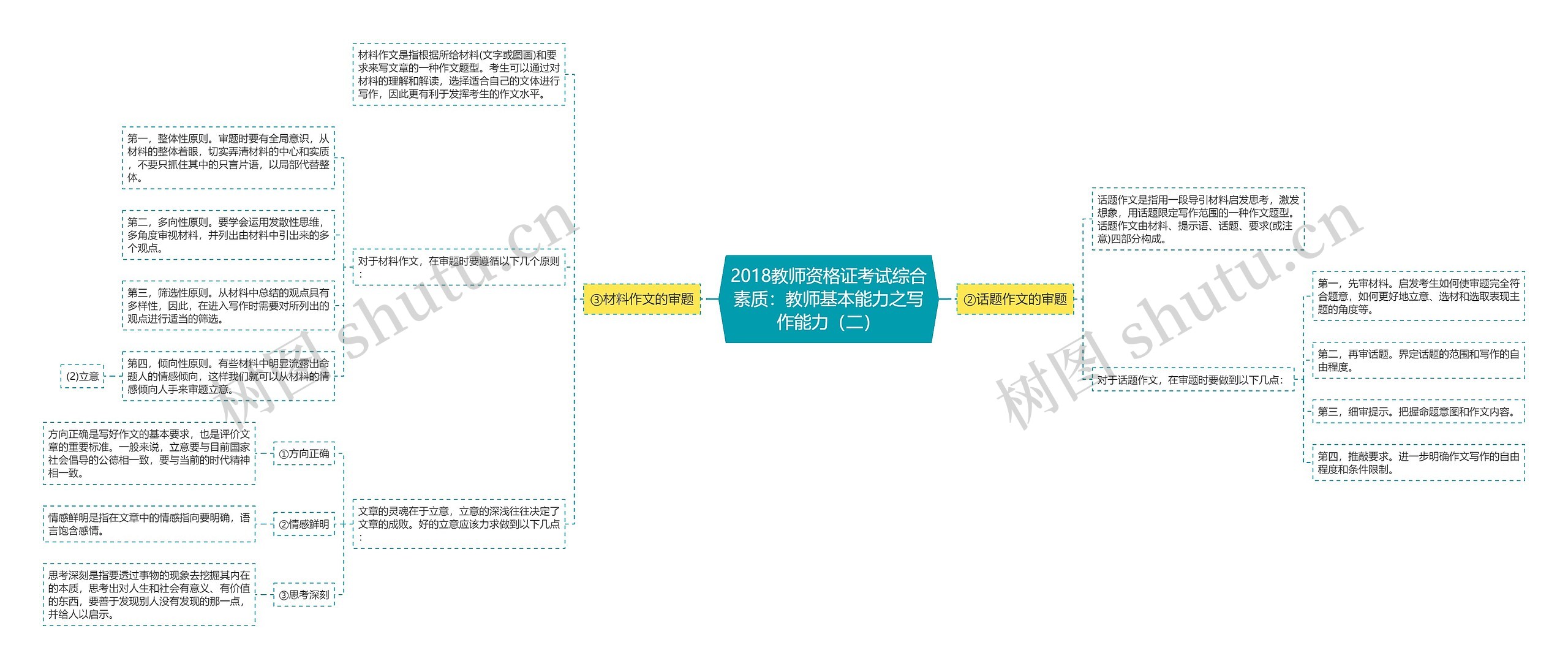 2018教师资格证考试综合素质：教师基本能力之写作能力（二）思维导图