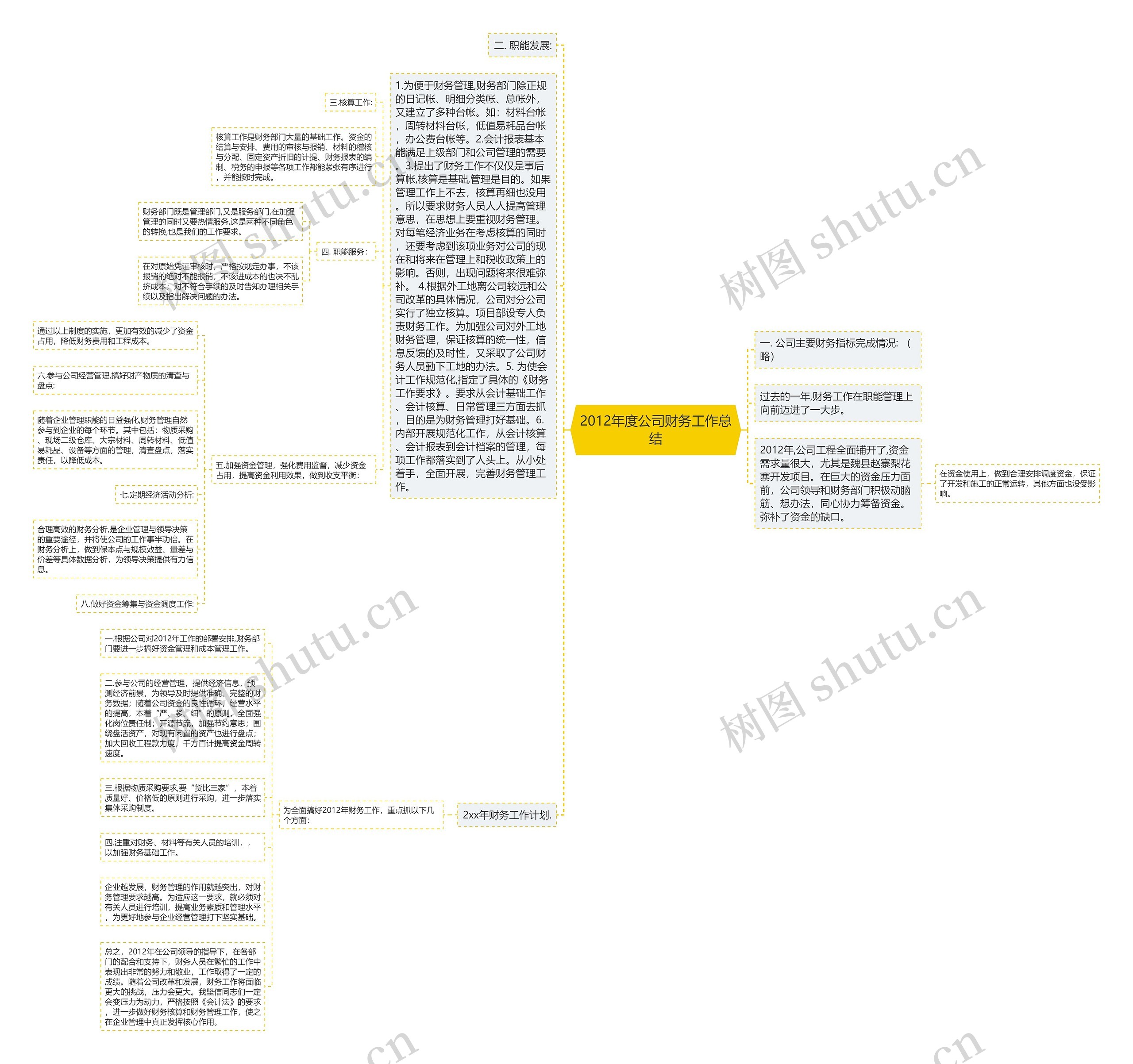 2012年度公司财务工作总结思维导图