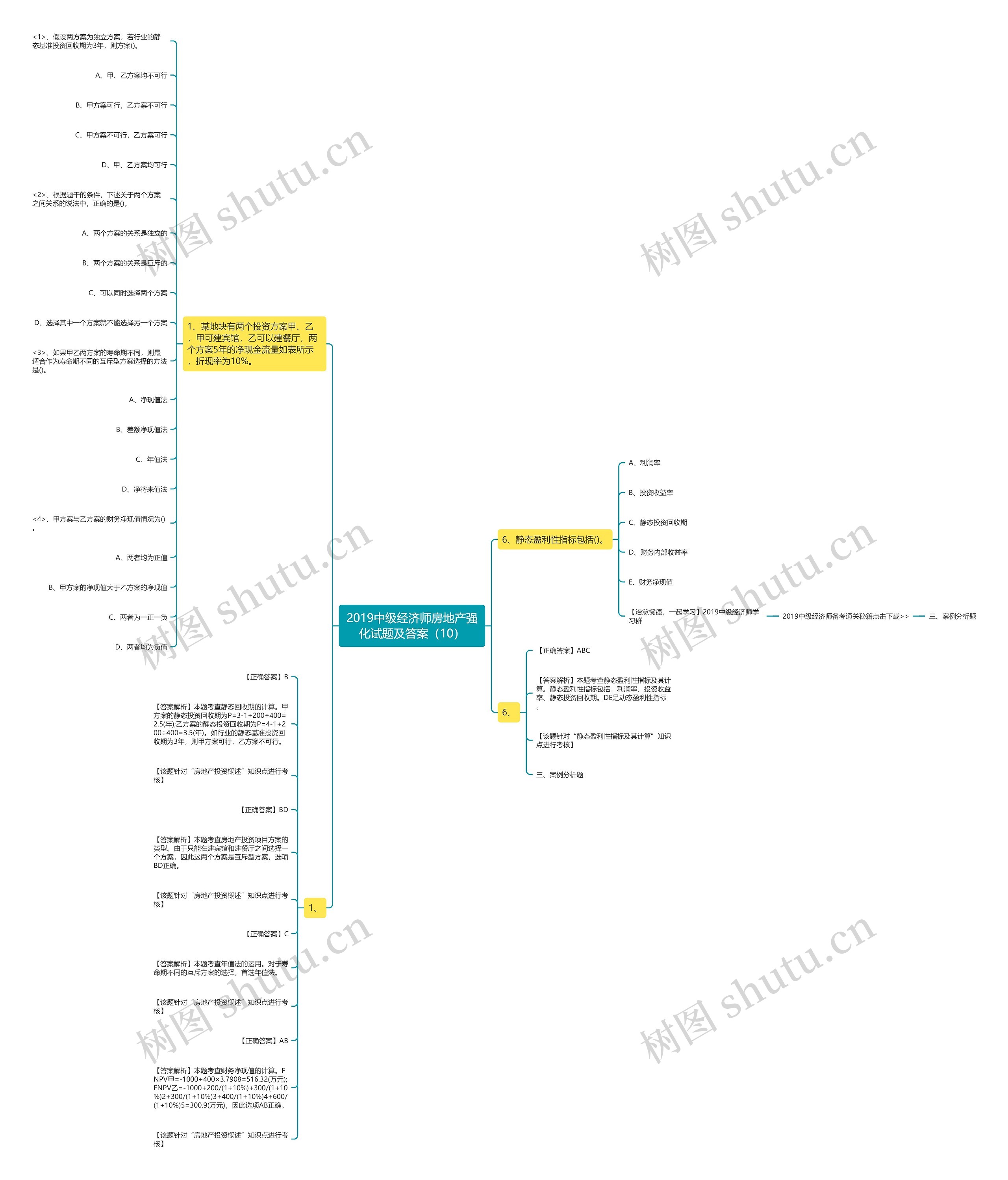 2019中级经济师房地产强化试题及答案（10）思维导图