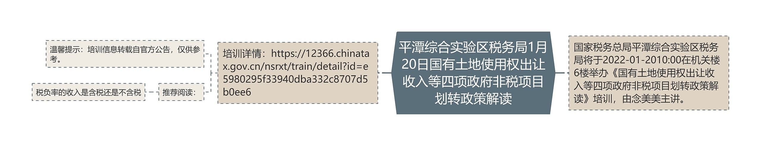 平潭综合实验区税务局1月20日国有土地使用权出让收入等四项政府非税项目划转政策解读思维导图