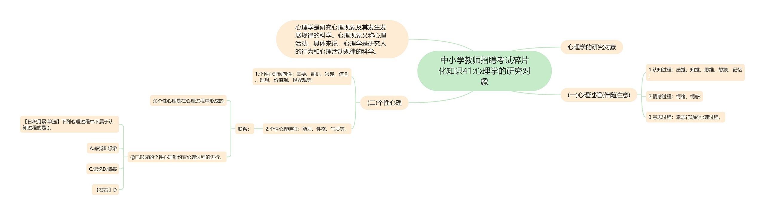 中小学教师招聘考试碎片化知识41:心理学的研究对象思维导图