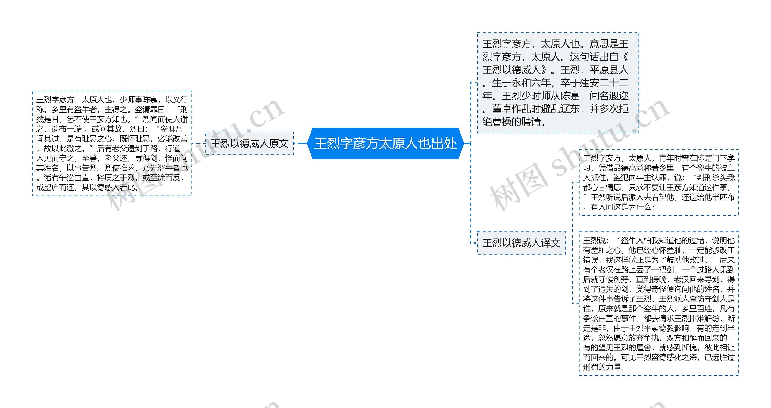 王烈字彦方太原人也出处思维导图