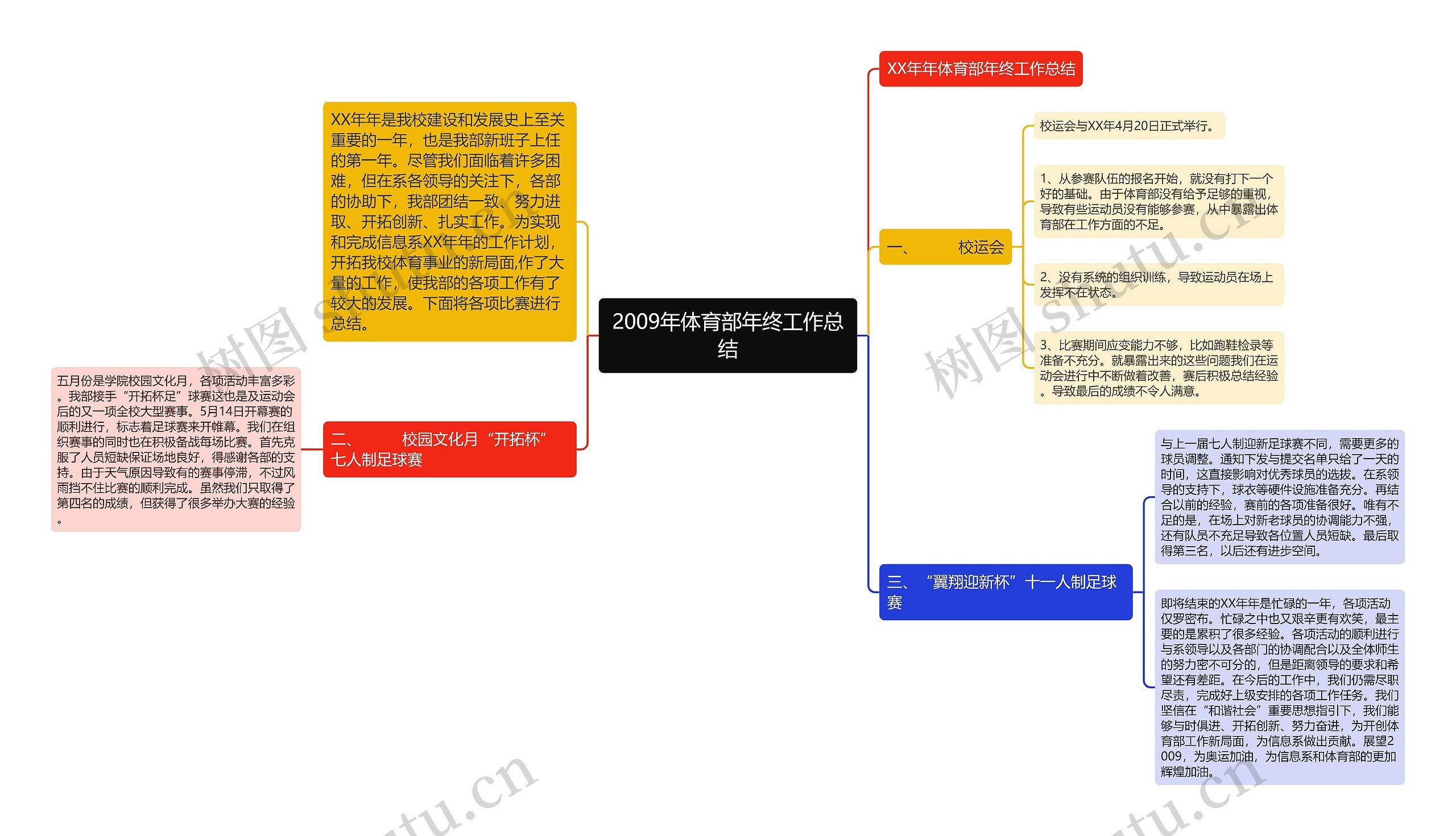 2009年体育部年终工作总结思维导图