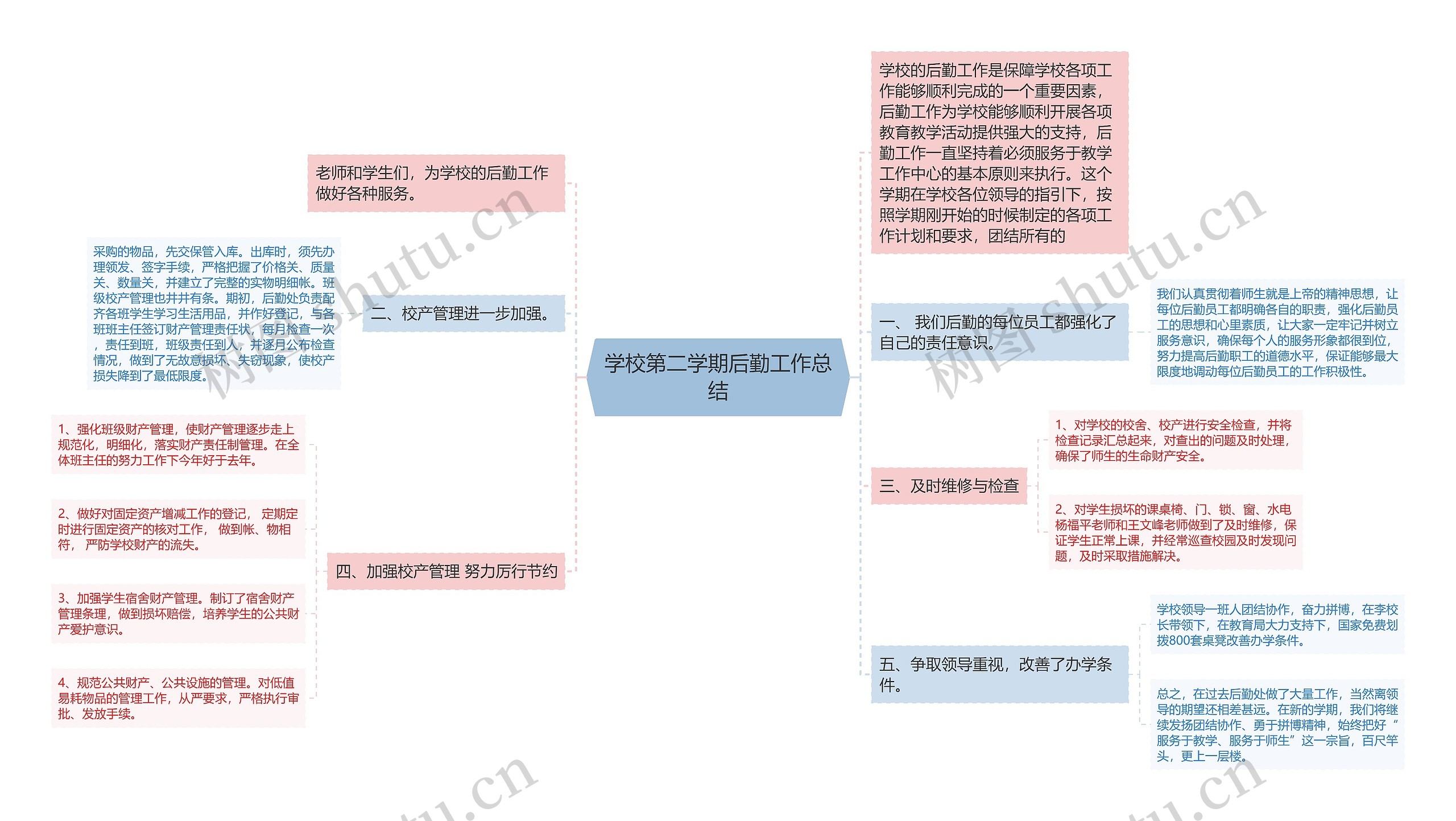 学校第二学期后勤工作总结思维导图