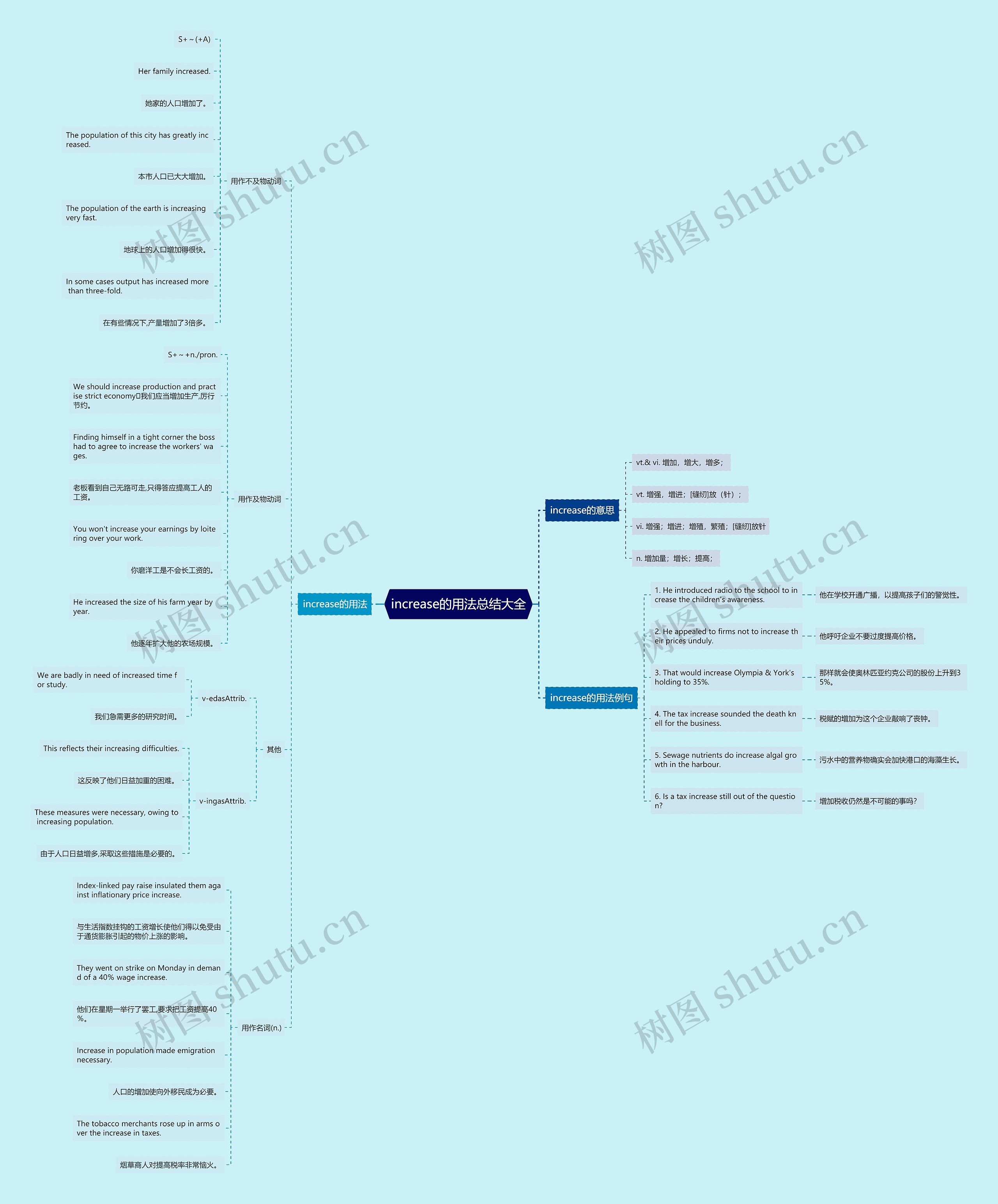 increase的用法总结大全思维导图