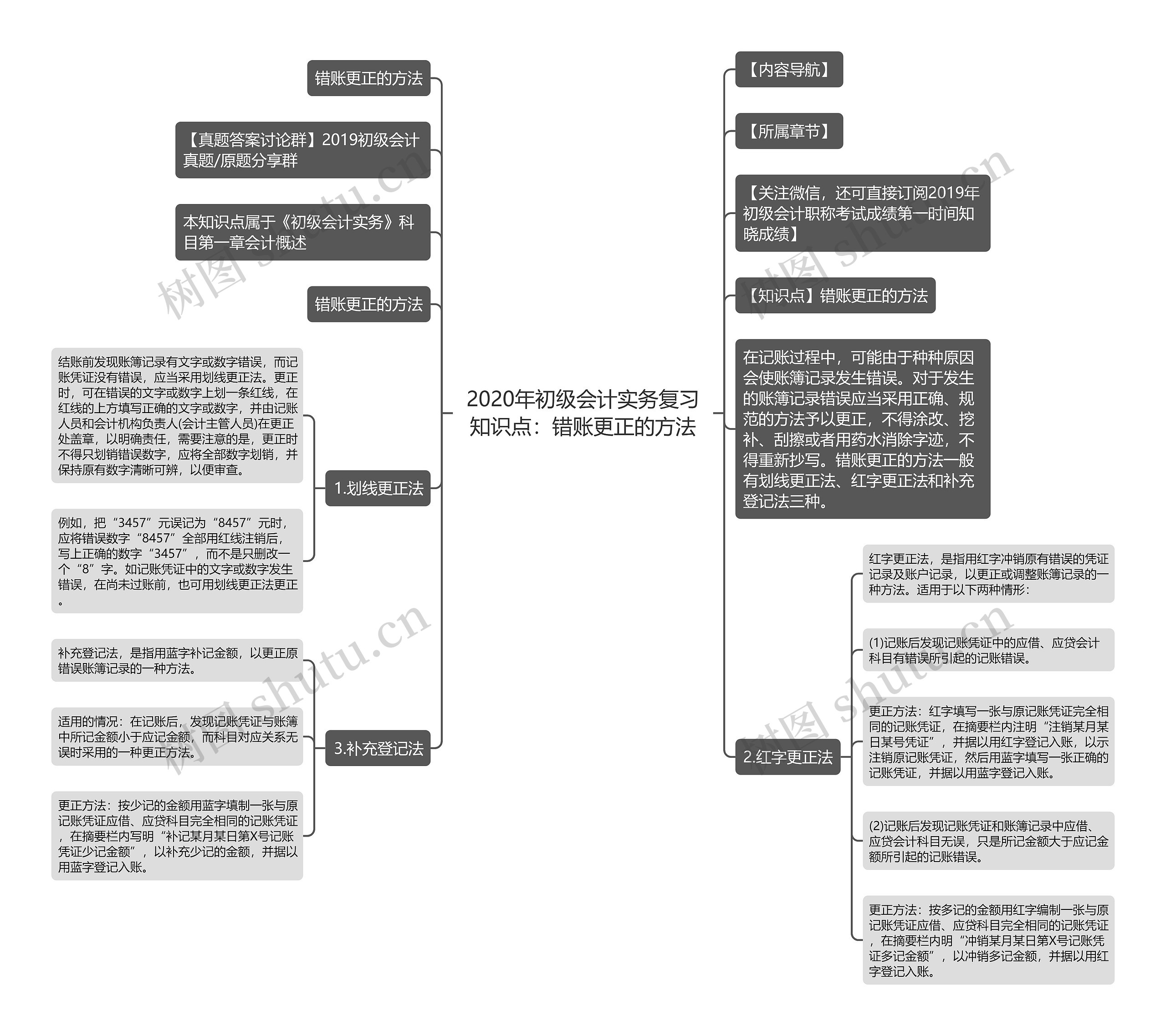 2020年初级会计实务复习知识点:错账更正的方法思维导图高清图 2020年初级会计实务复习知识点:错账更正的方法思维导图
